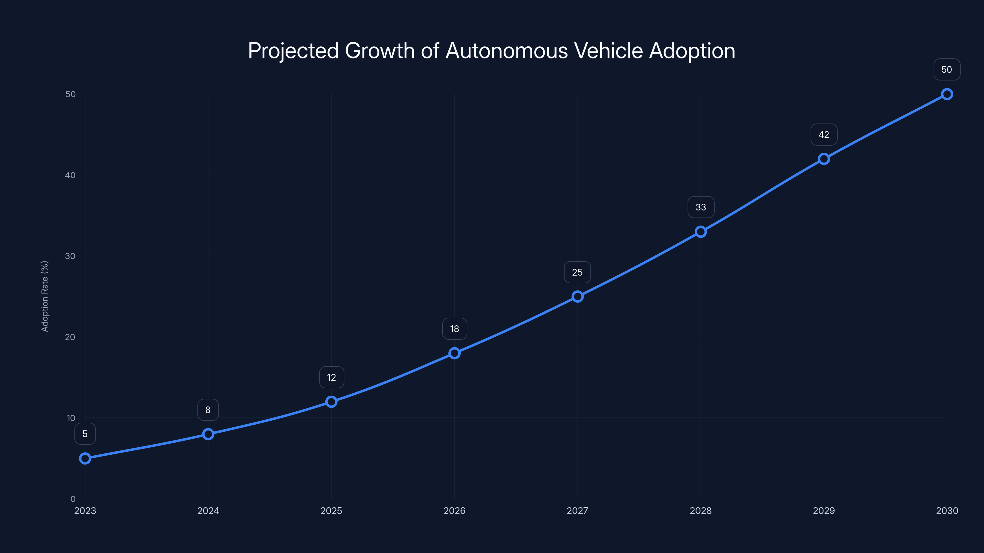 Projected Growth of Autonomous Vehicle Adoption