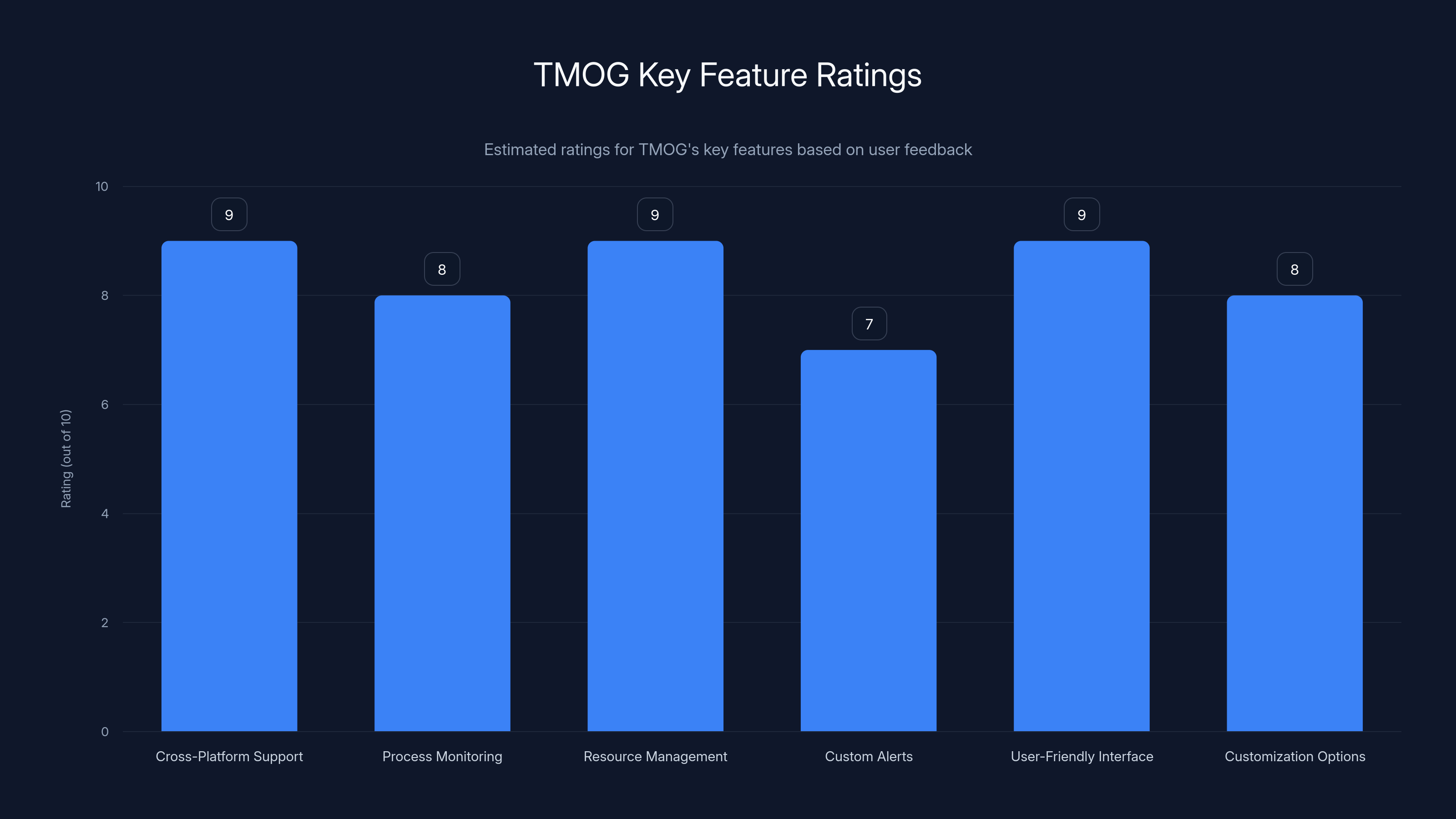 TMOG Key Feature Ratings