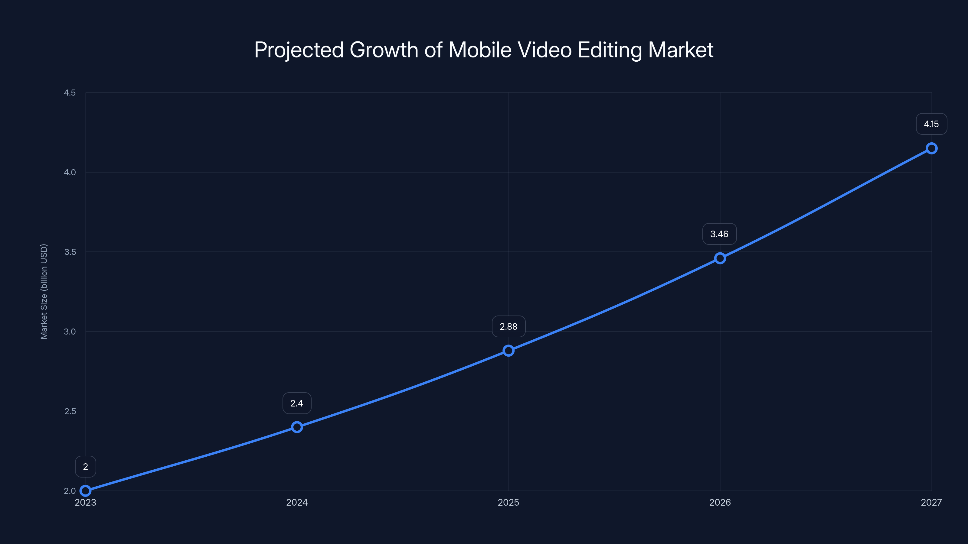 Projected Growth of Mobile Video Editing Market