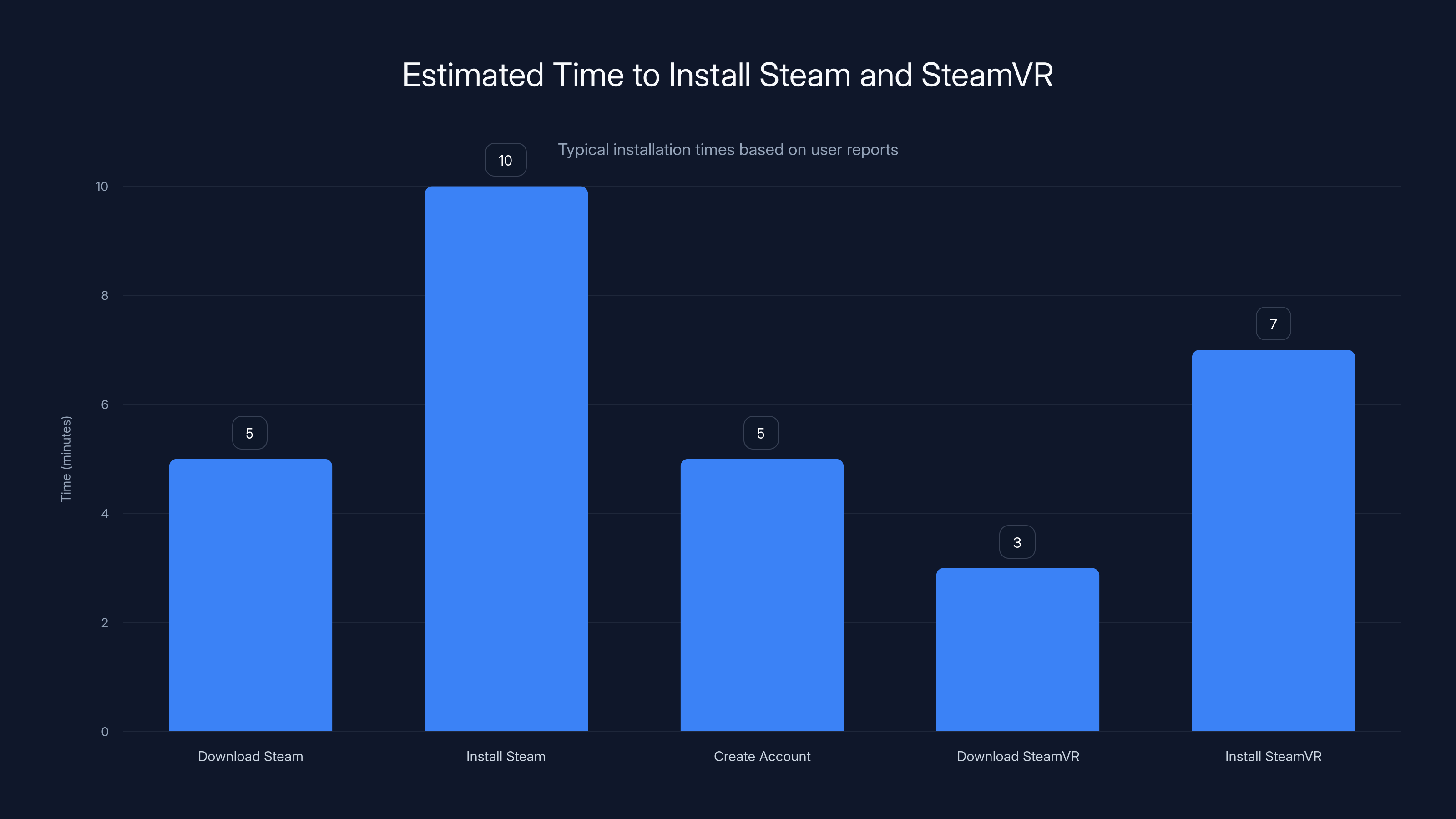 Estimated Time to Install Steam and SteamVR