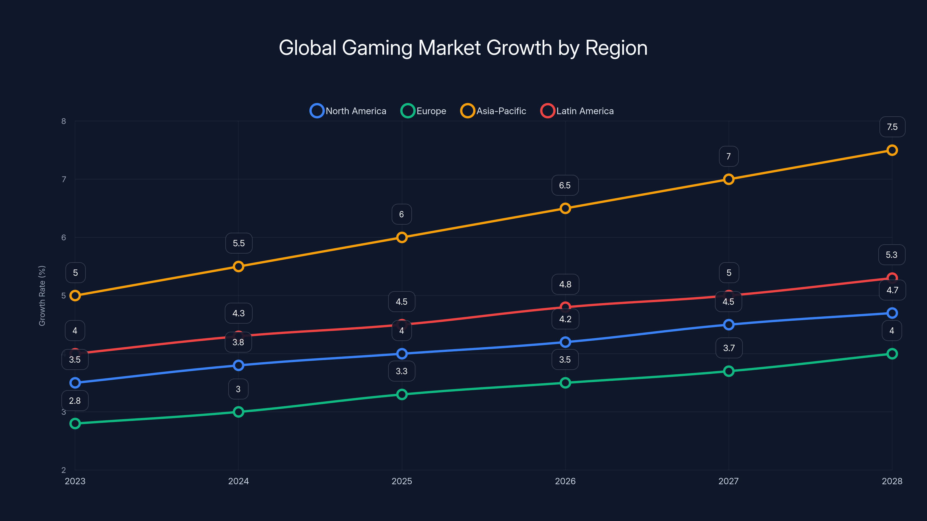 Global Gaming Market Growth by Region
