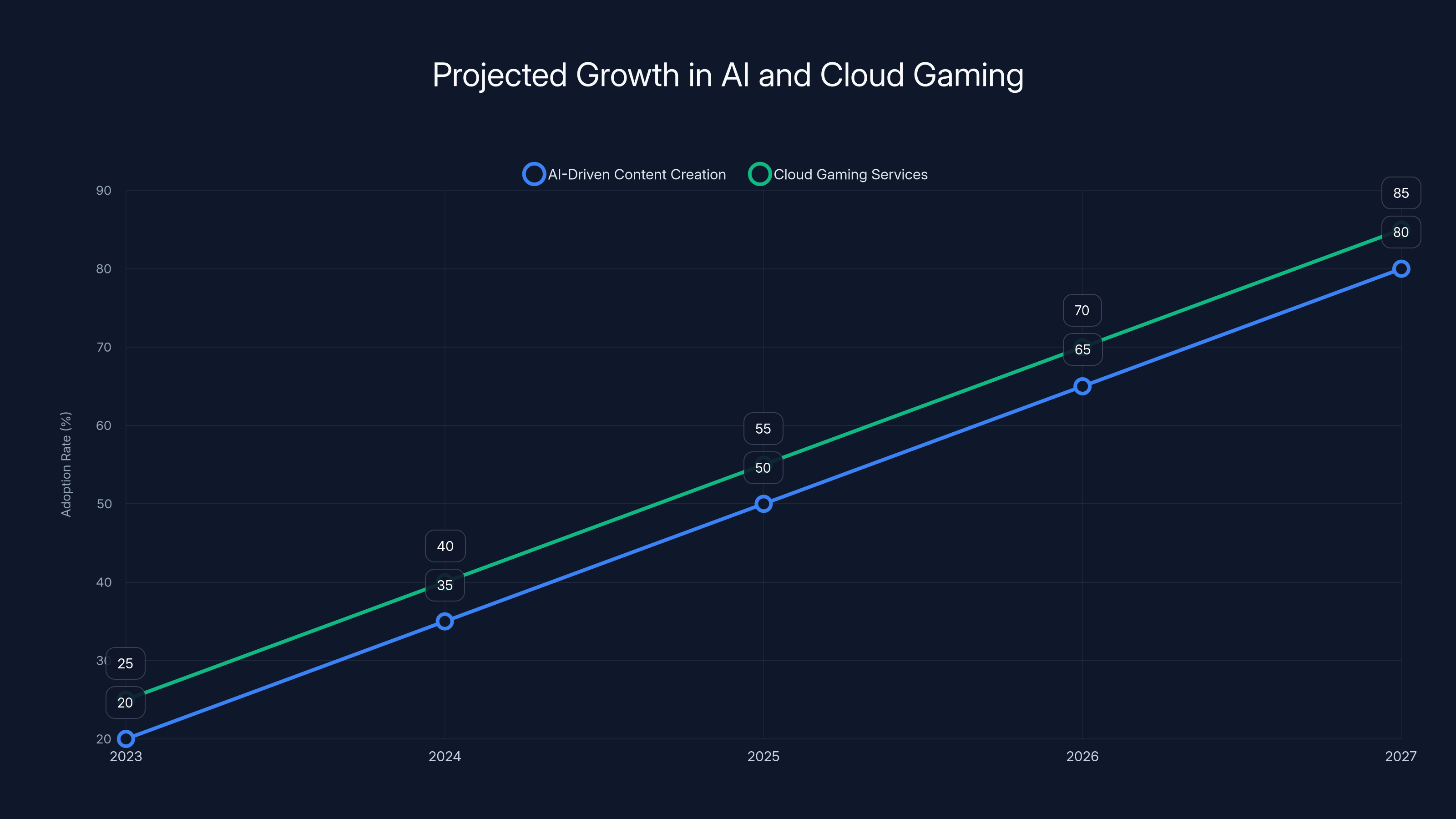 Projected Growth in AI and Cloud Gaming