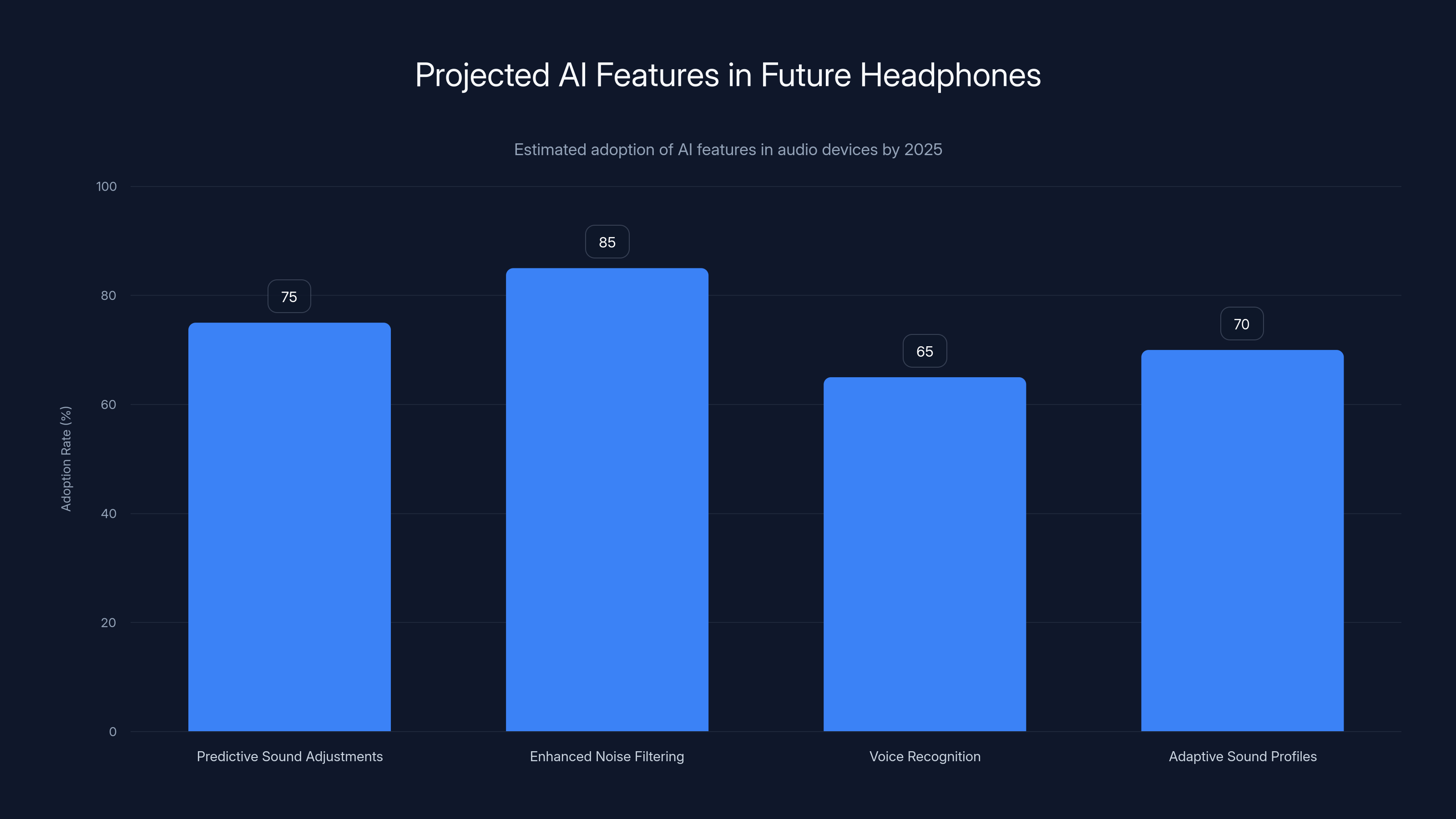 Projected AI Features in Future Headphones