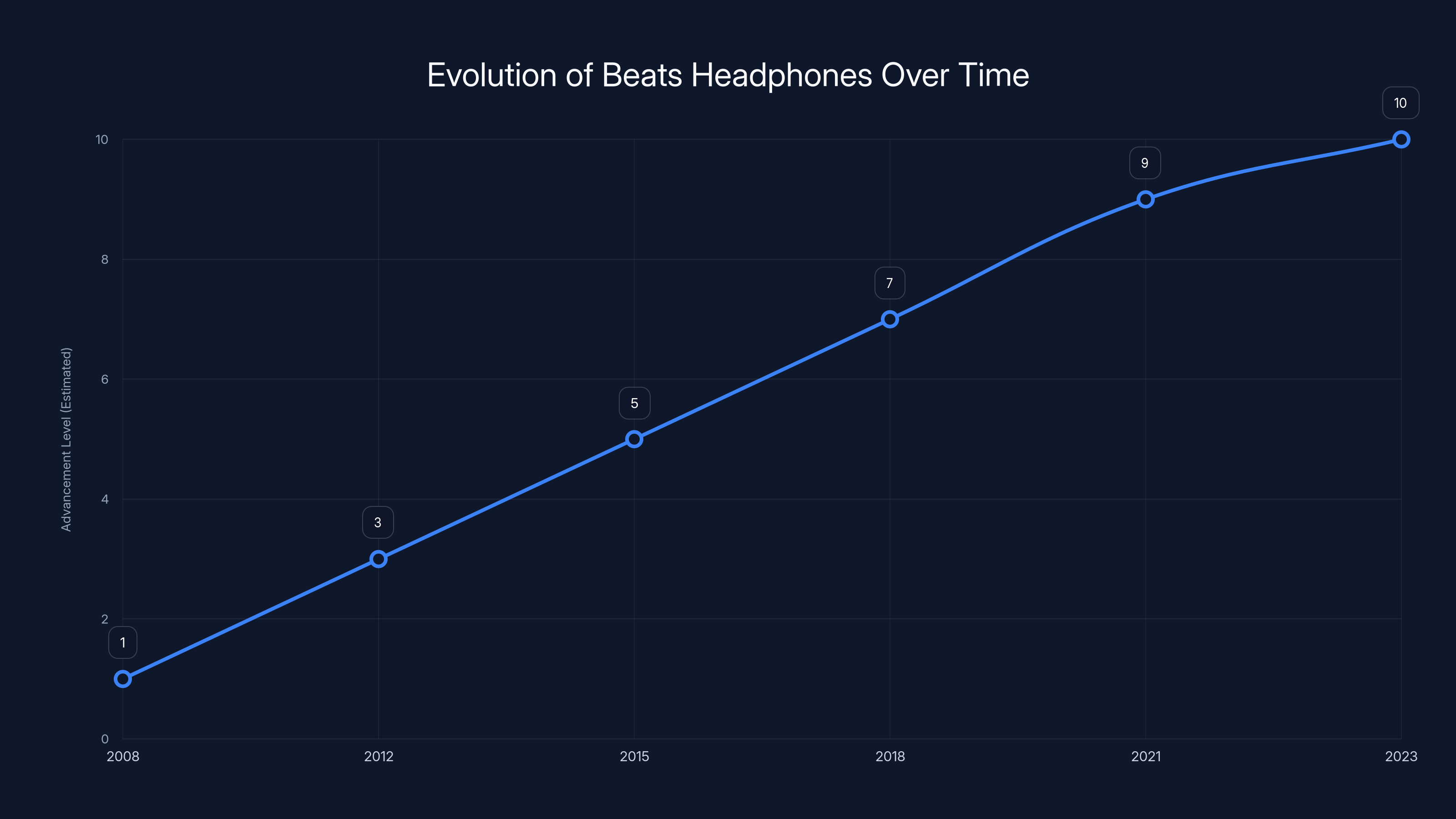 Evolution of Beats Headphones Over Time