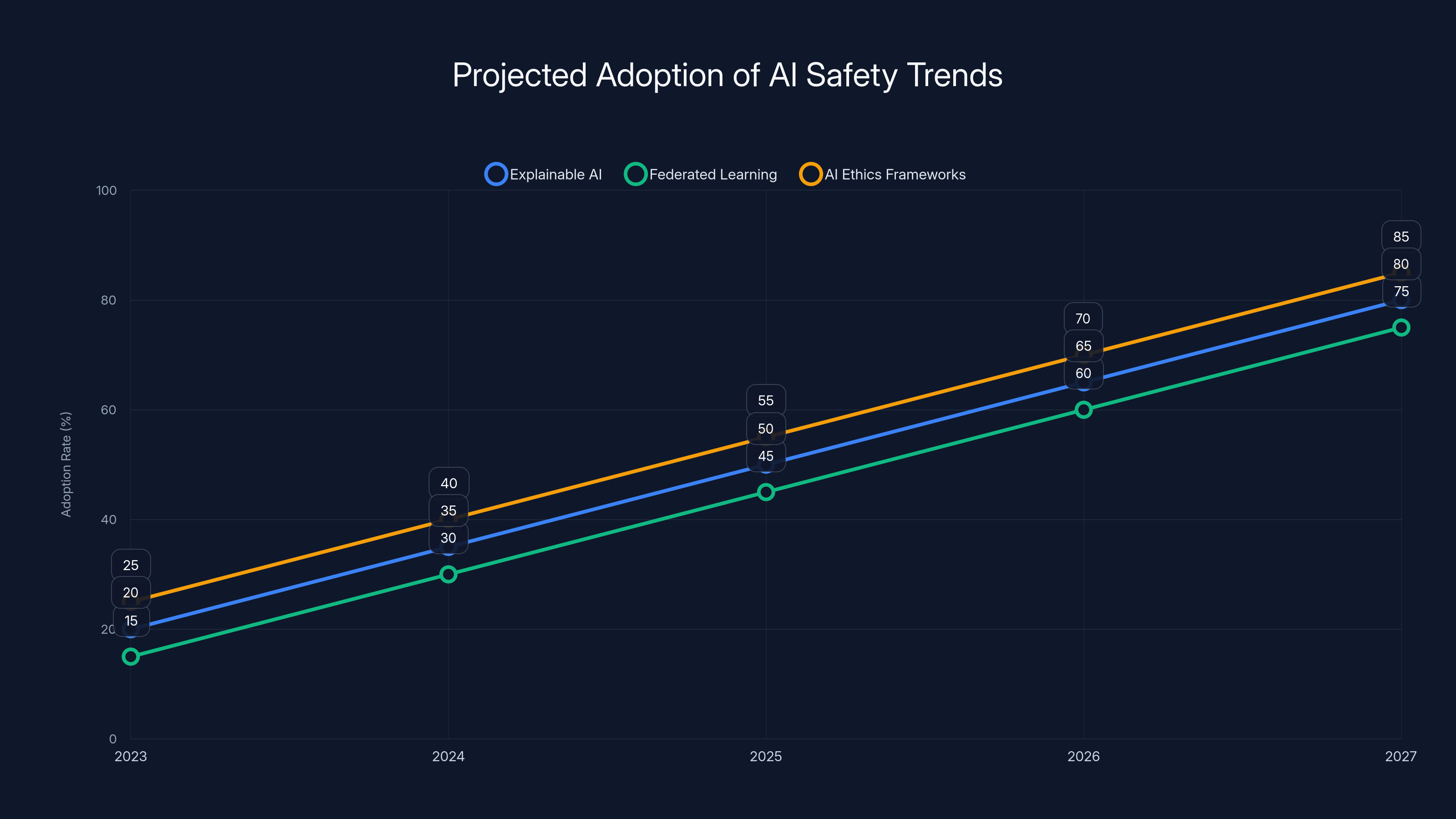 Projected Adoption of AI Safety Trends