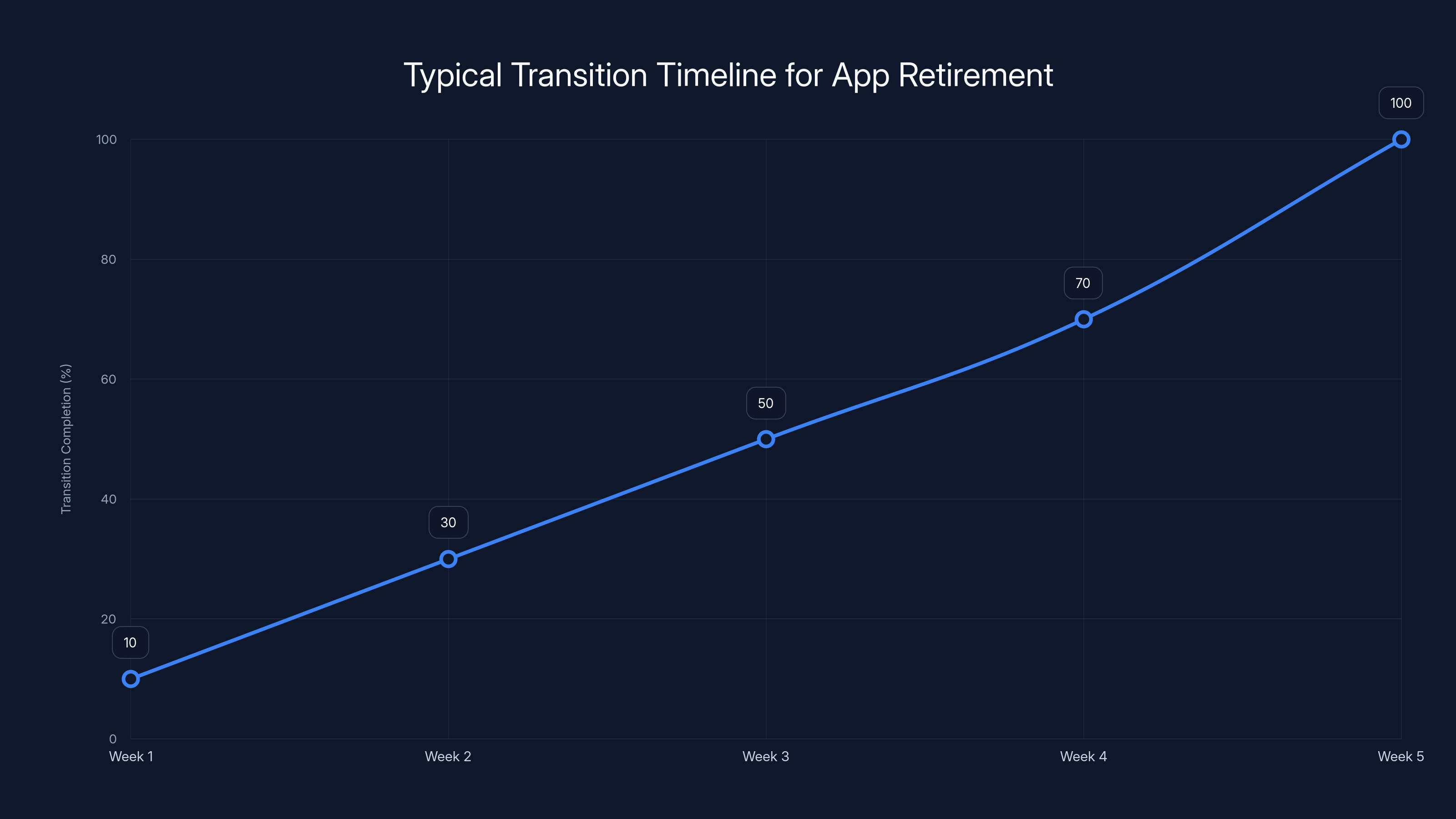 Typical Transition Timeline for App Retirement
