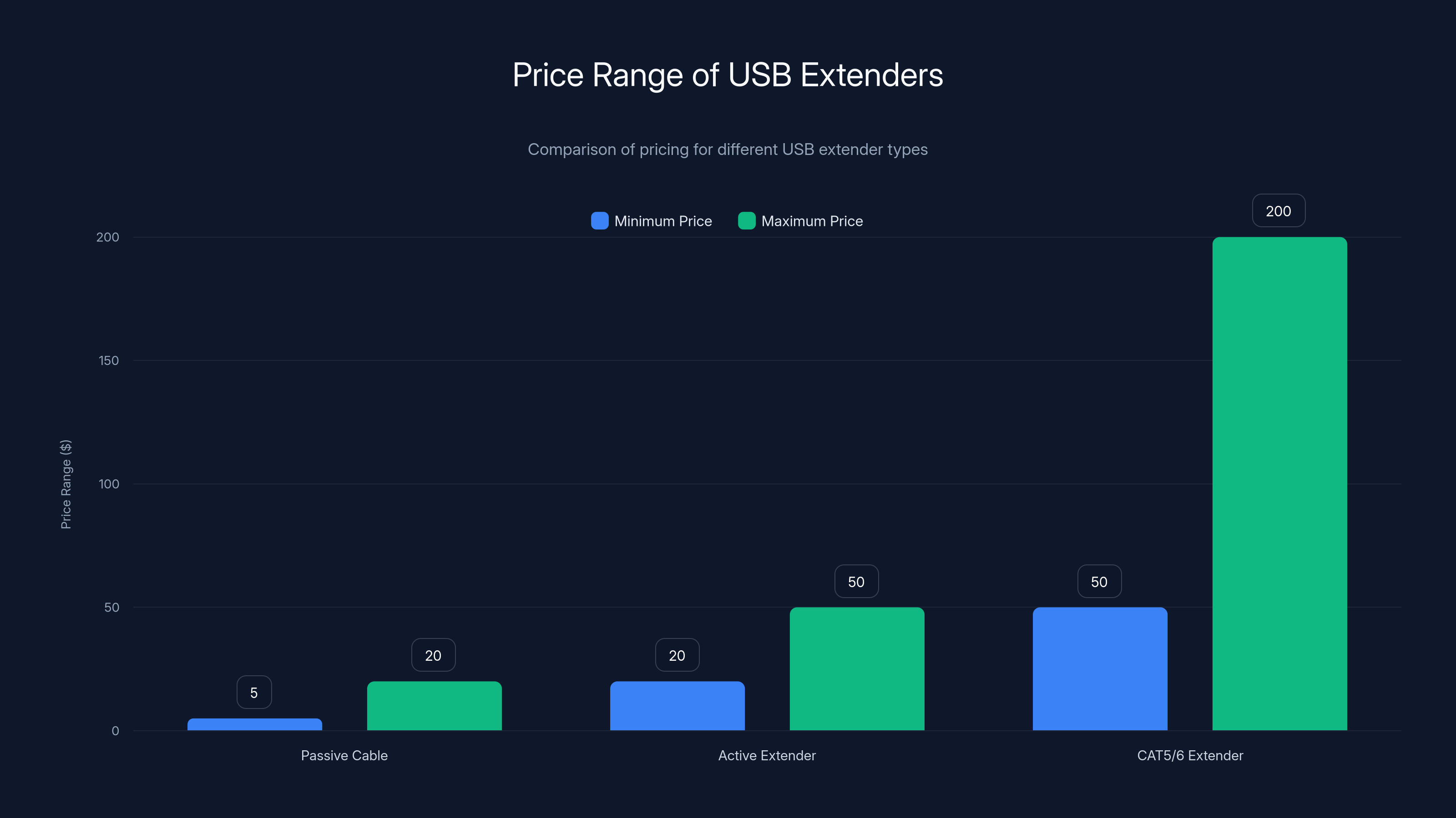Price Range of USB Extenders