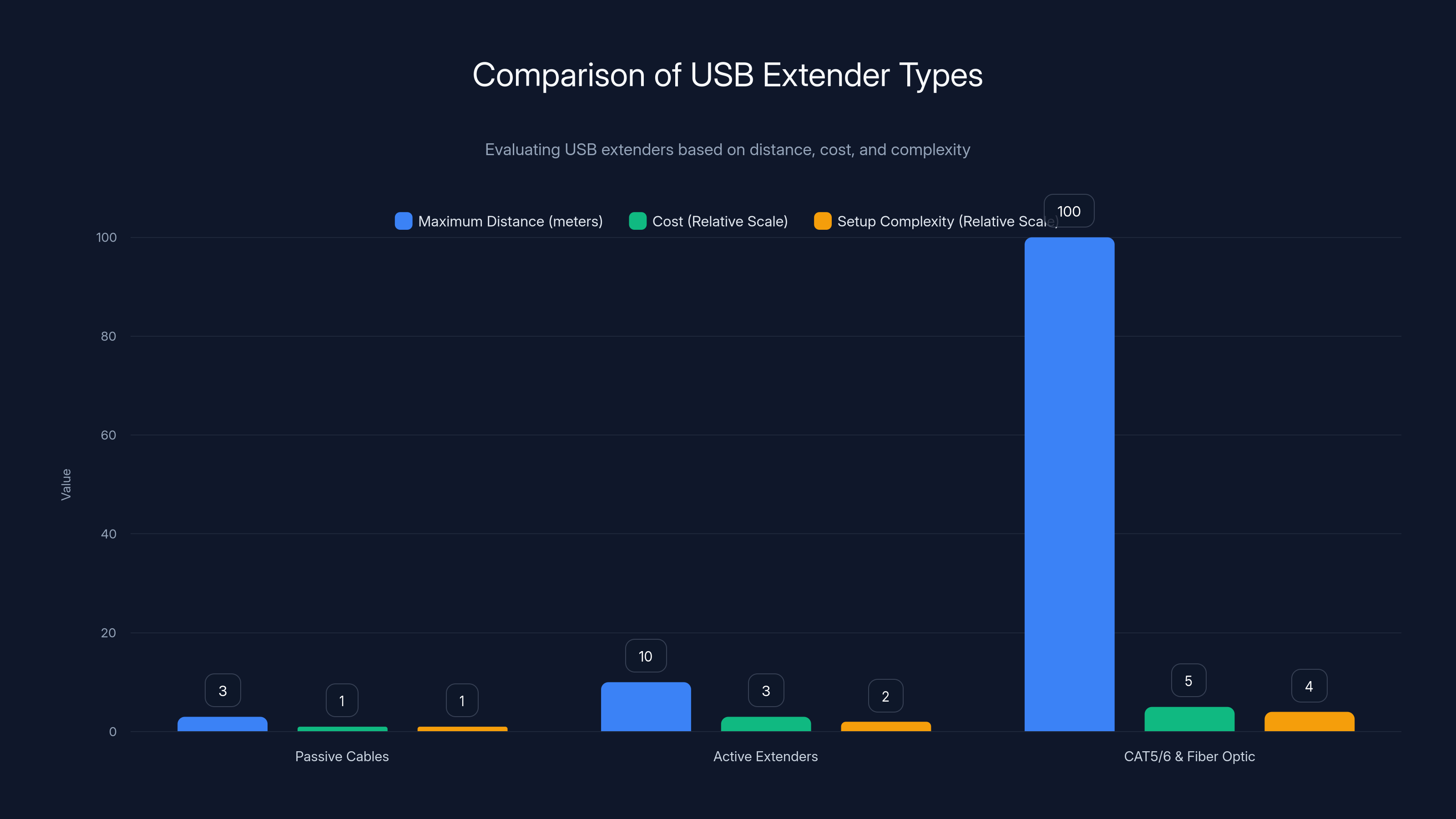 Comparison of USB Extender Types