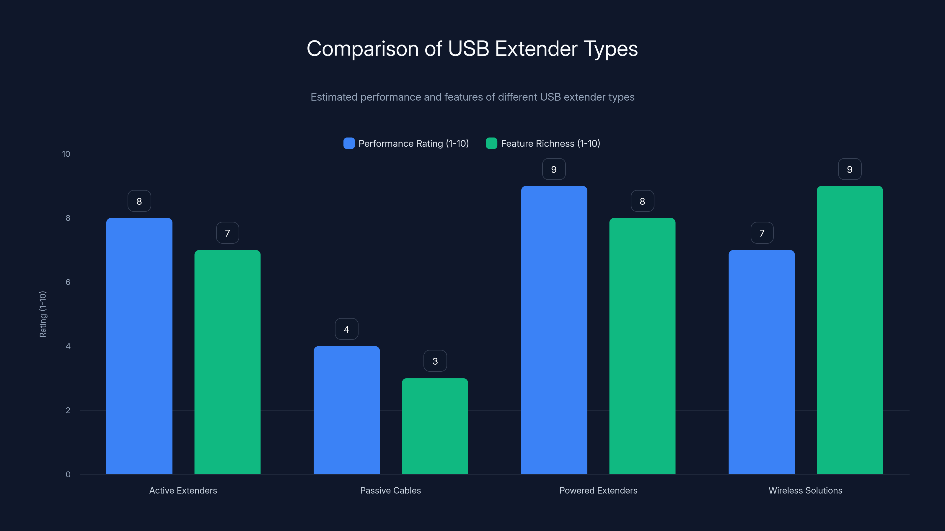 Comparison of USB Extender Types