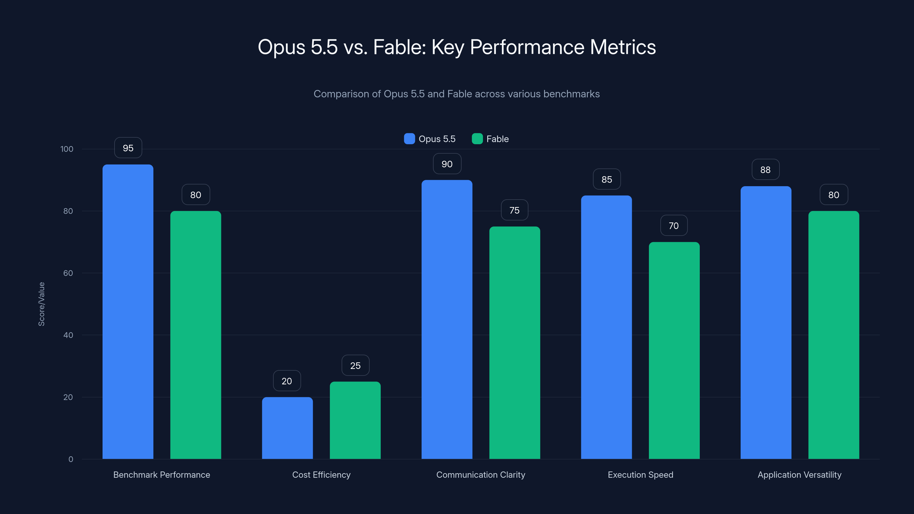 Opus 5.5 vs. Fable: Key Performance Metrics