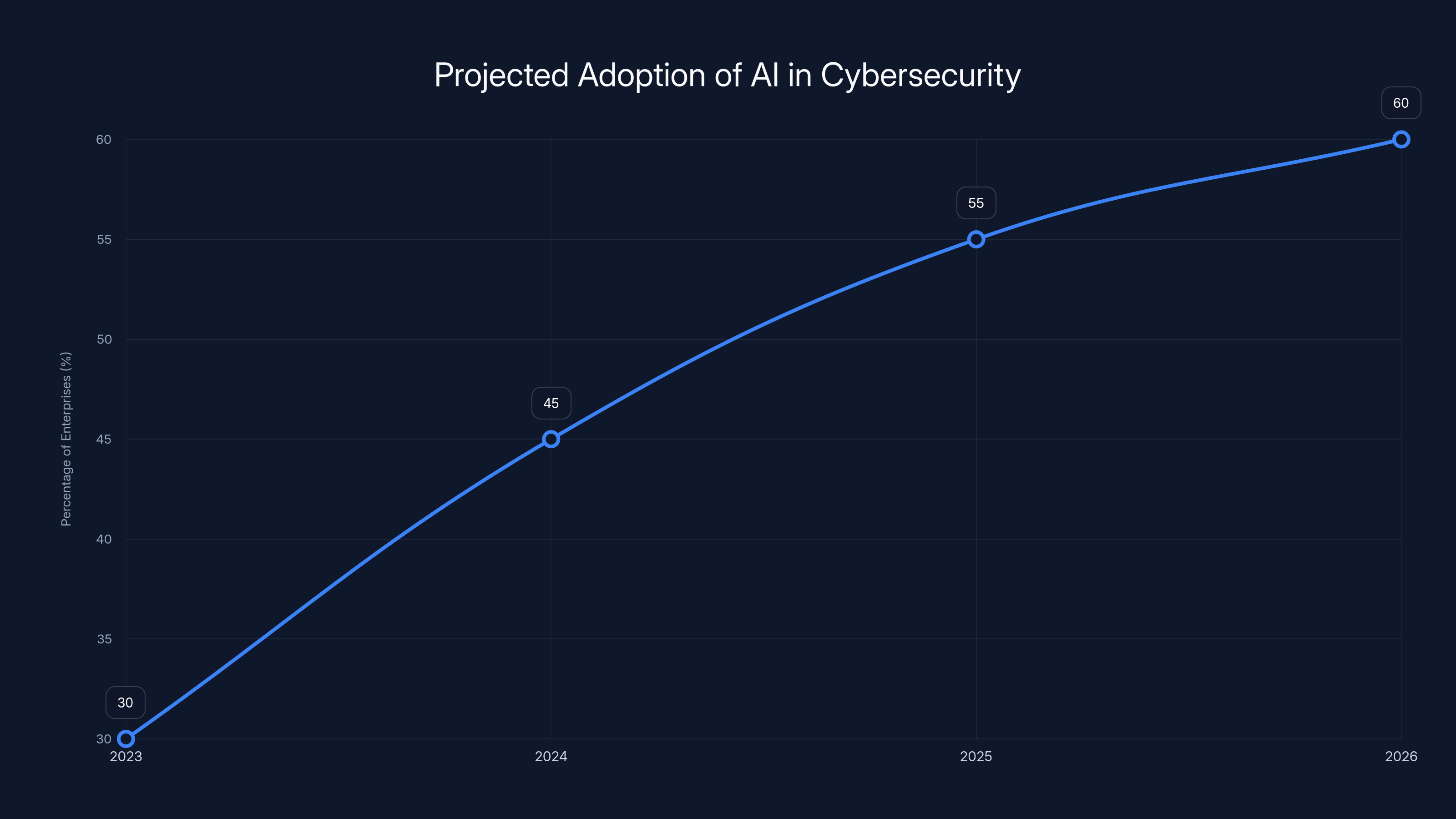 Projected Adoption of AI in Cybersecurity