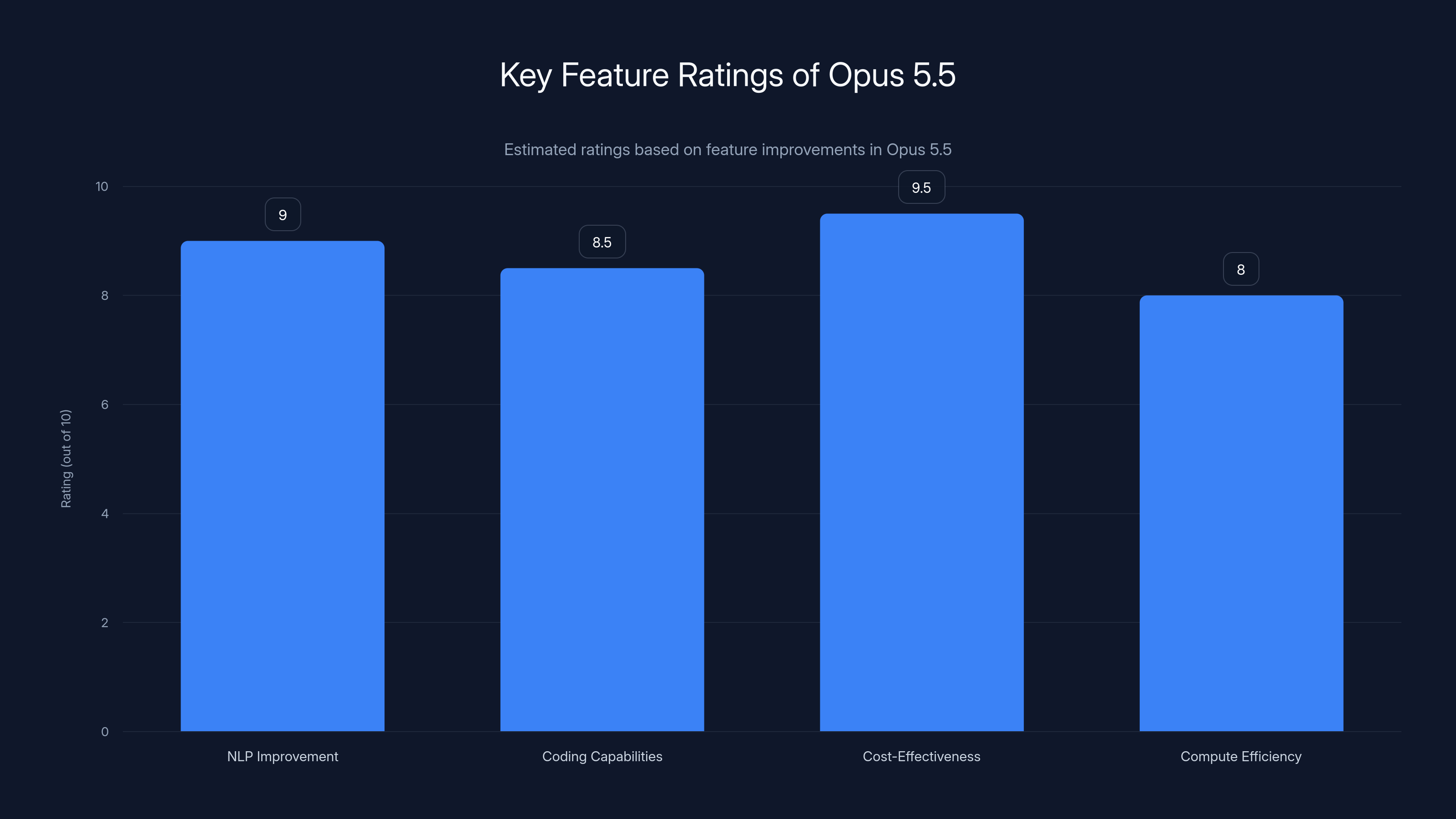 Key Feature Ratings of Opus 5.5