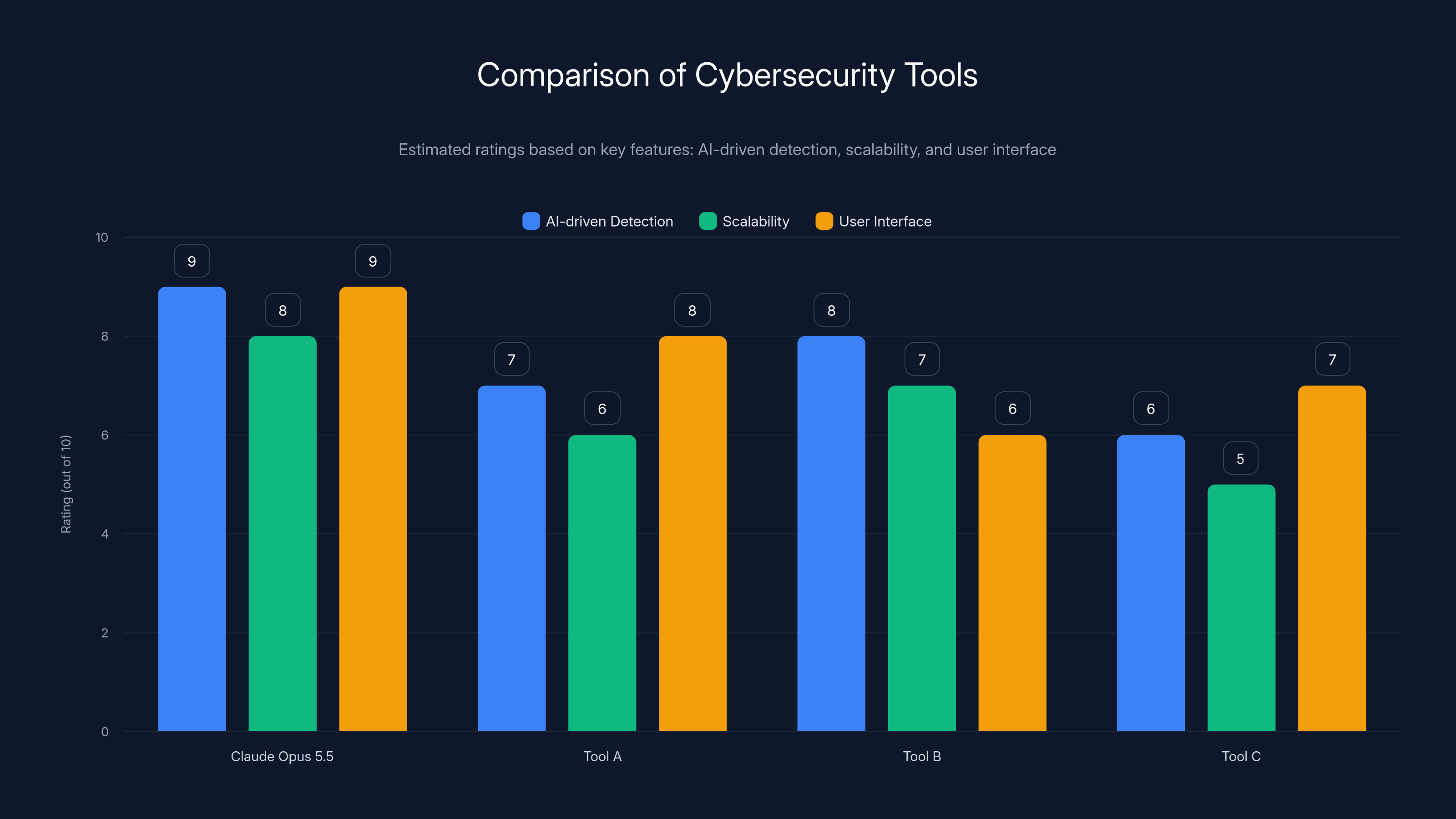 Comparison of Cybersecurity Tools