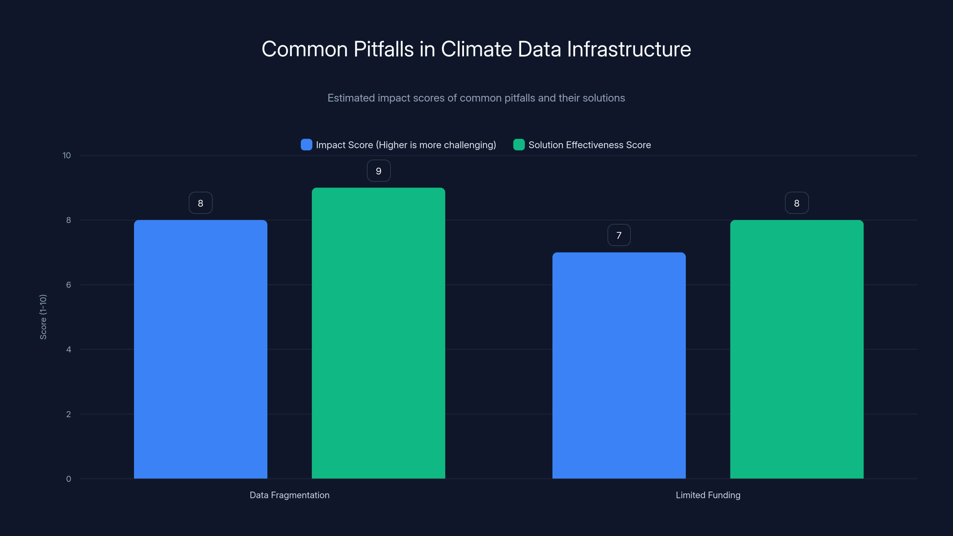 Common Pitfalls in Climate Data Infrastructure