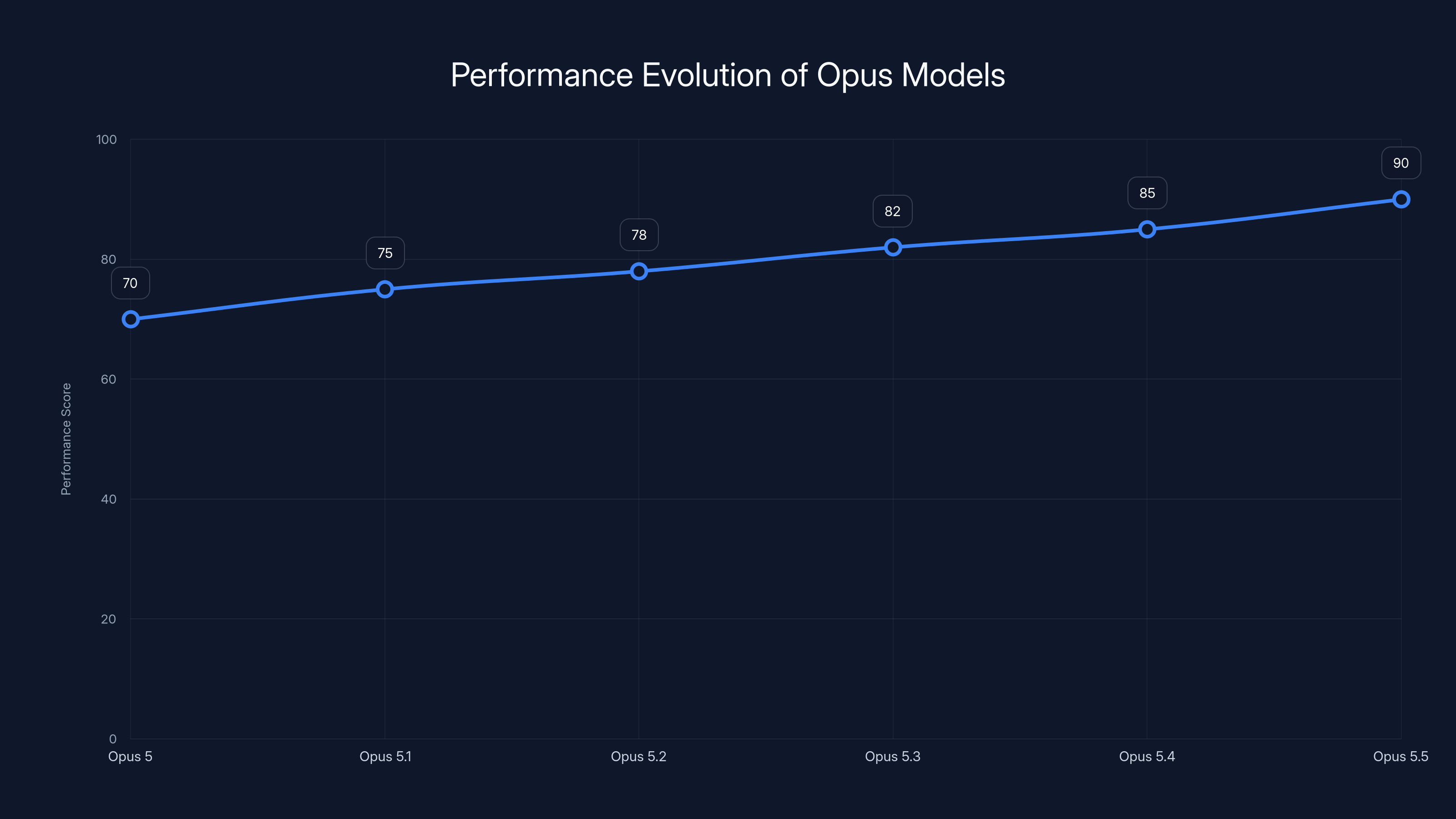 Performance Evolution of Opus Models