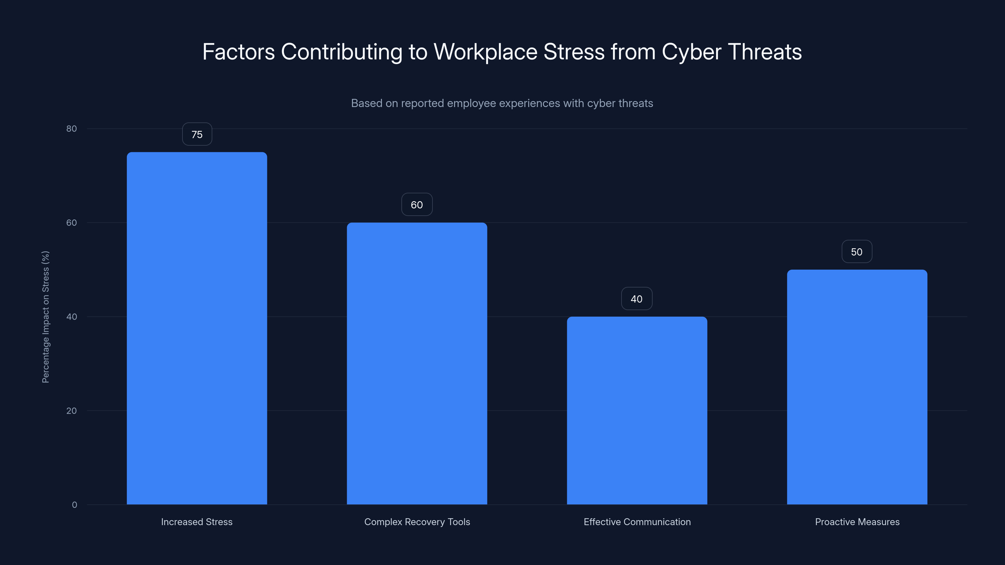 Factors Contributing to Workplace Stress from Cyber Threats