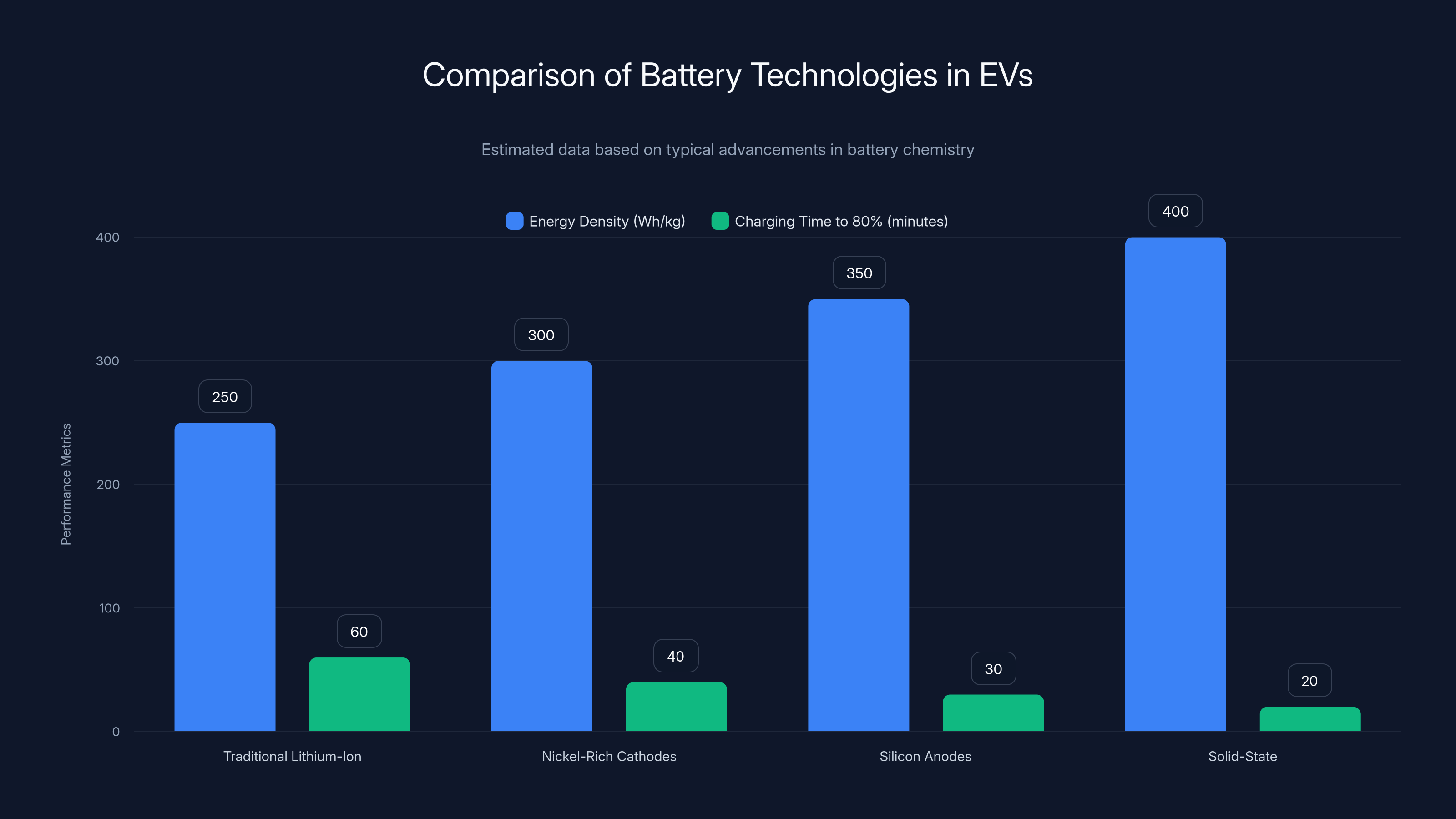 Comparison of Battery Technologies in EVs
