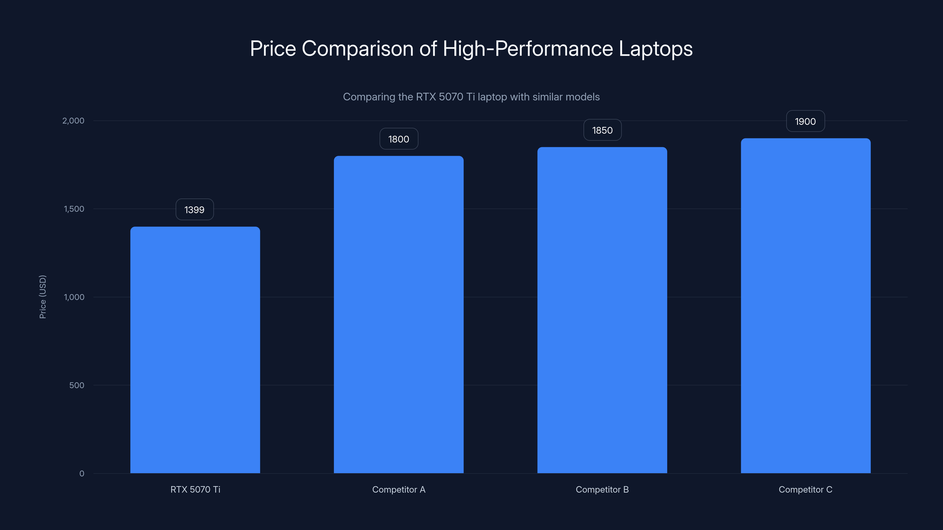 Price Comparison of High-Performance Laptops