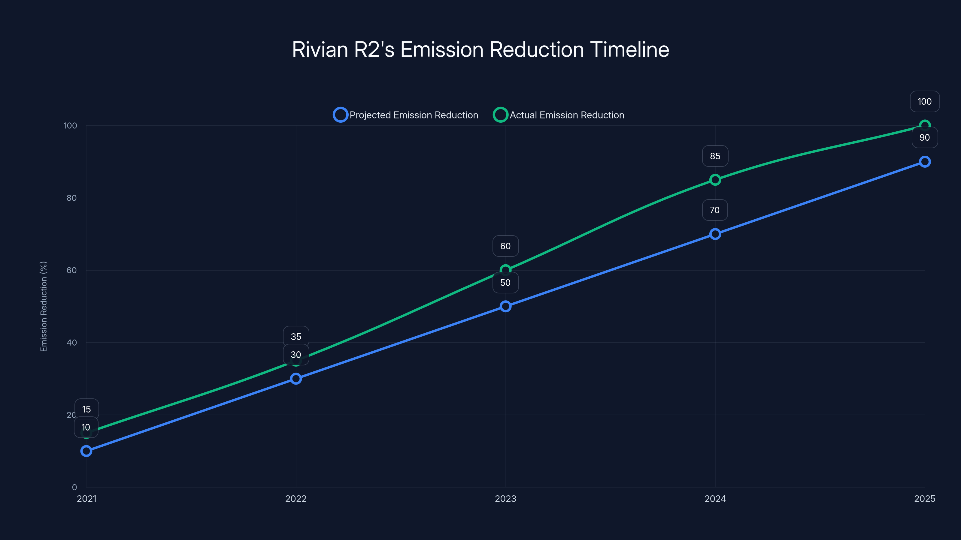 Rivian R2's Emission Reduction Timeline