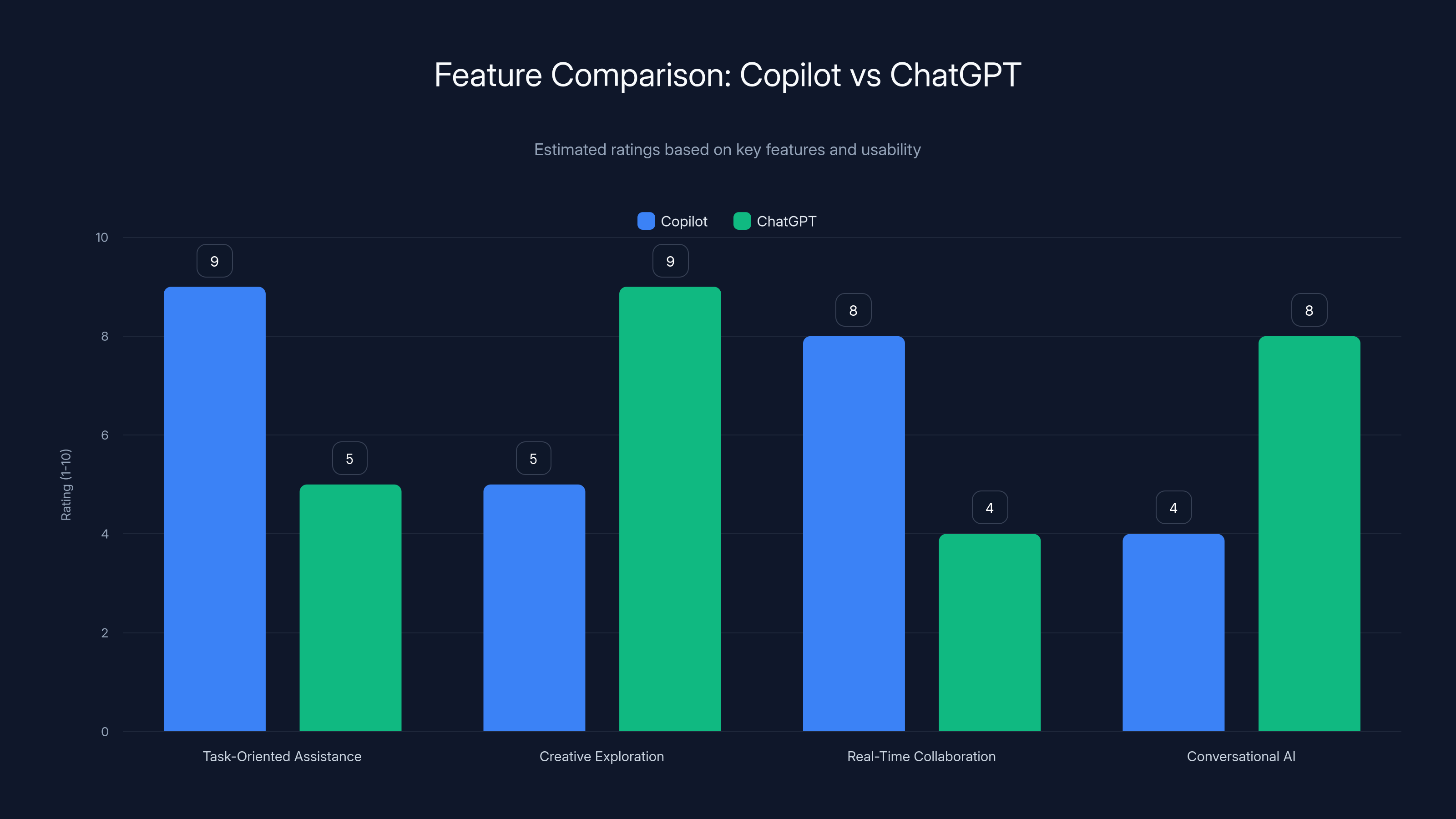 Feature Comparison: Copilot vs ChatGPT
