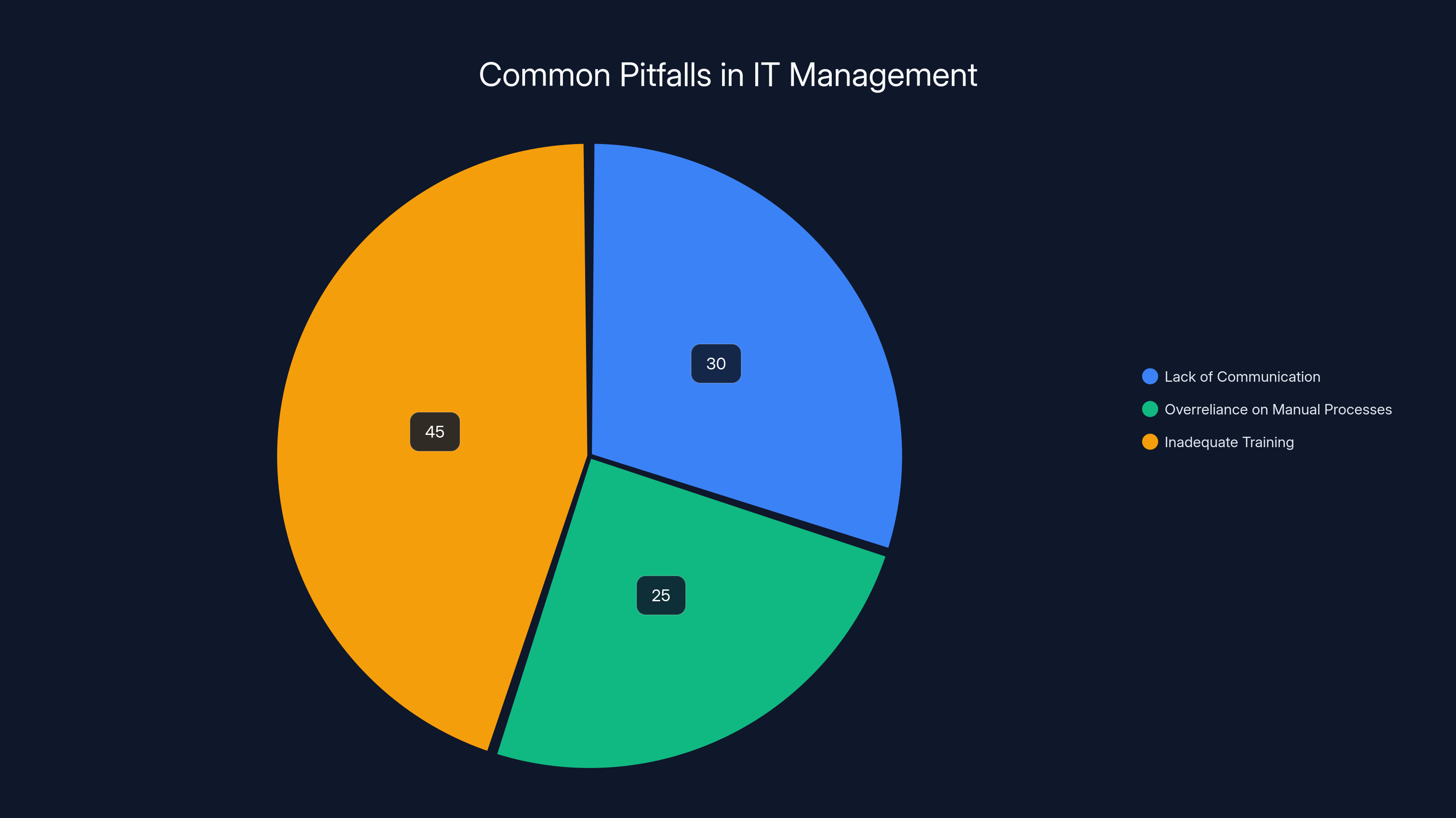 Common Pitfalls in IT Management