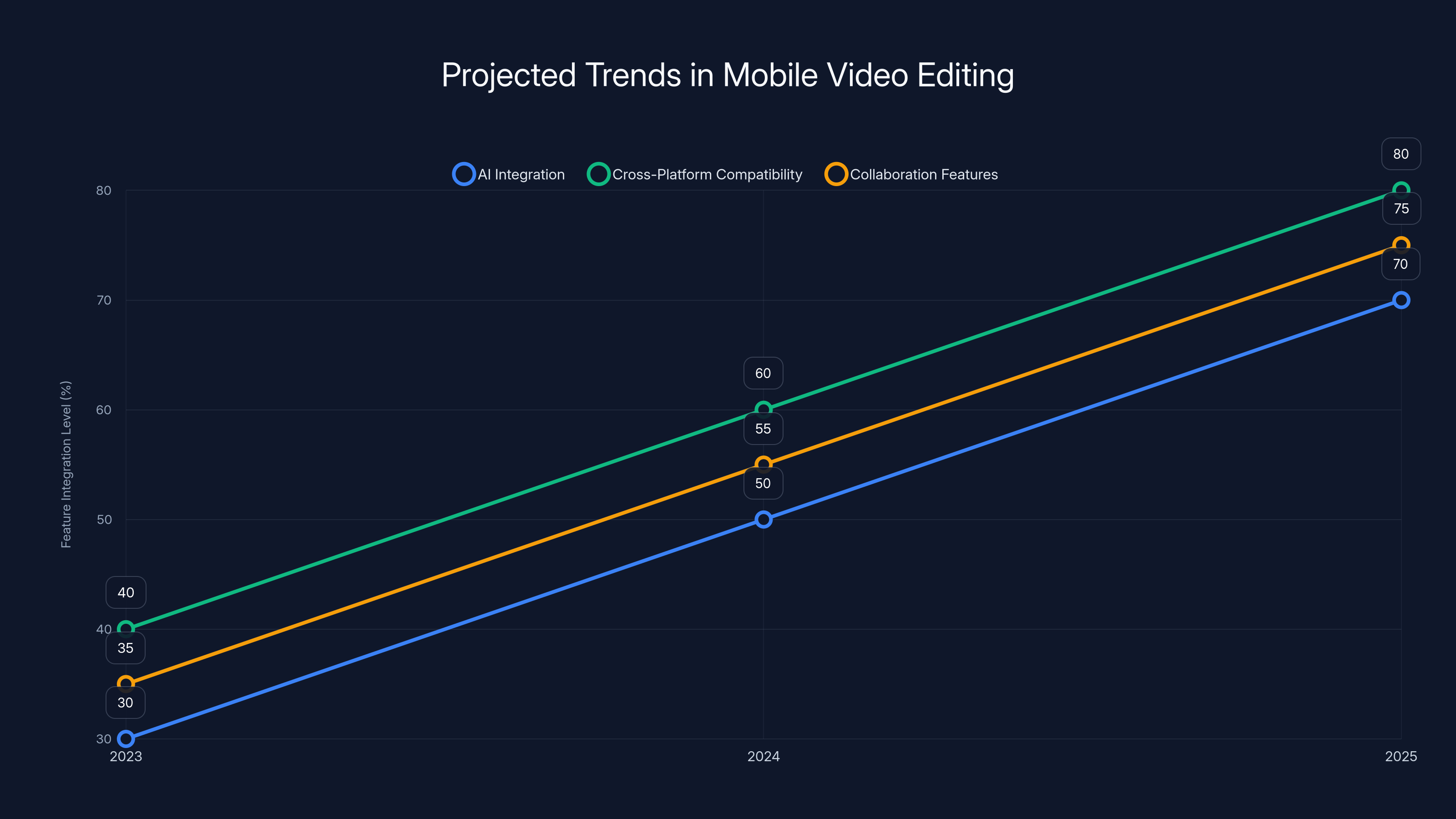 Projected Trends in Mobile Video Editing
