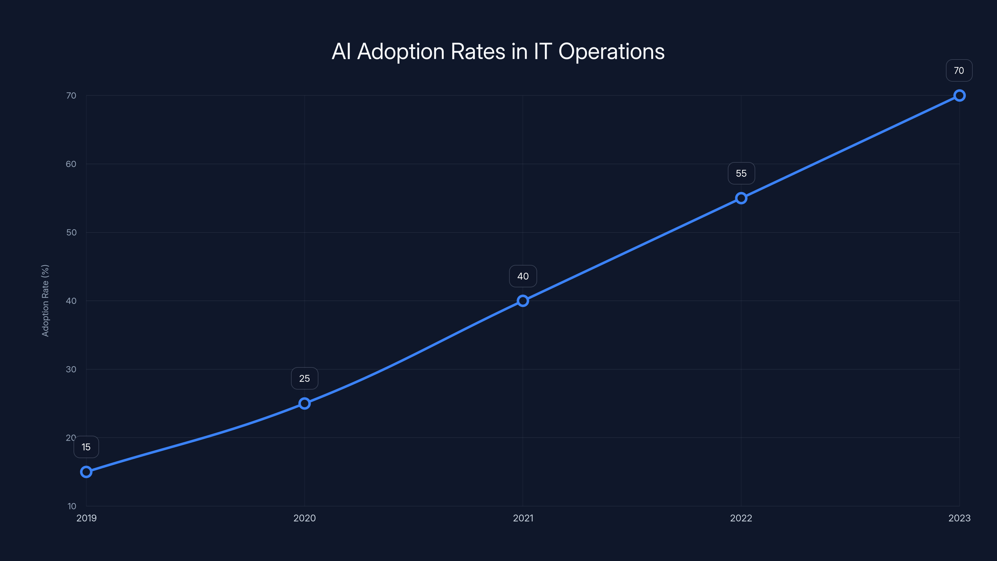 AI Adoption Rates in IT Operations
