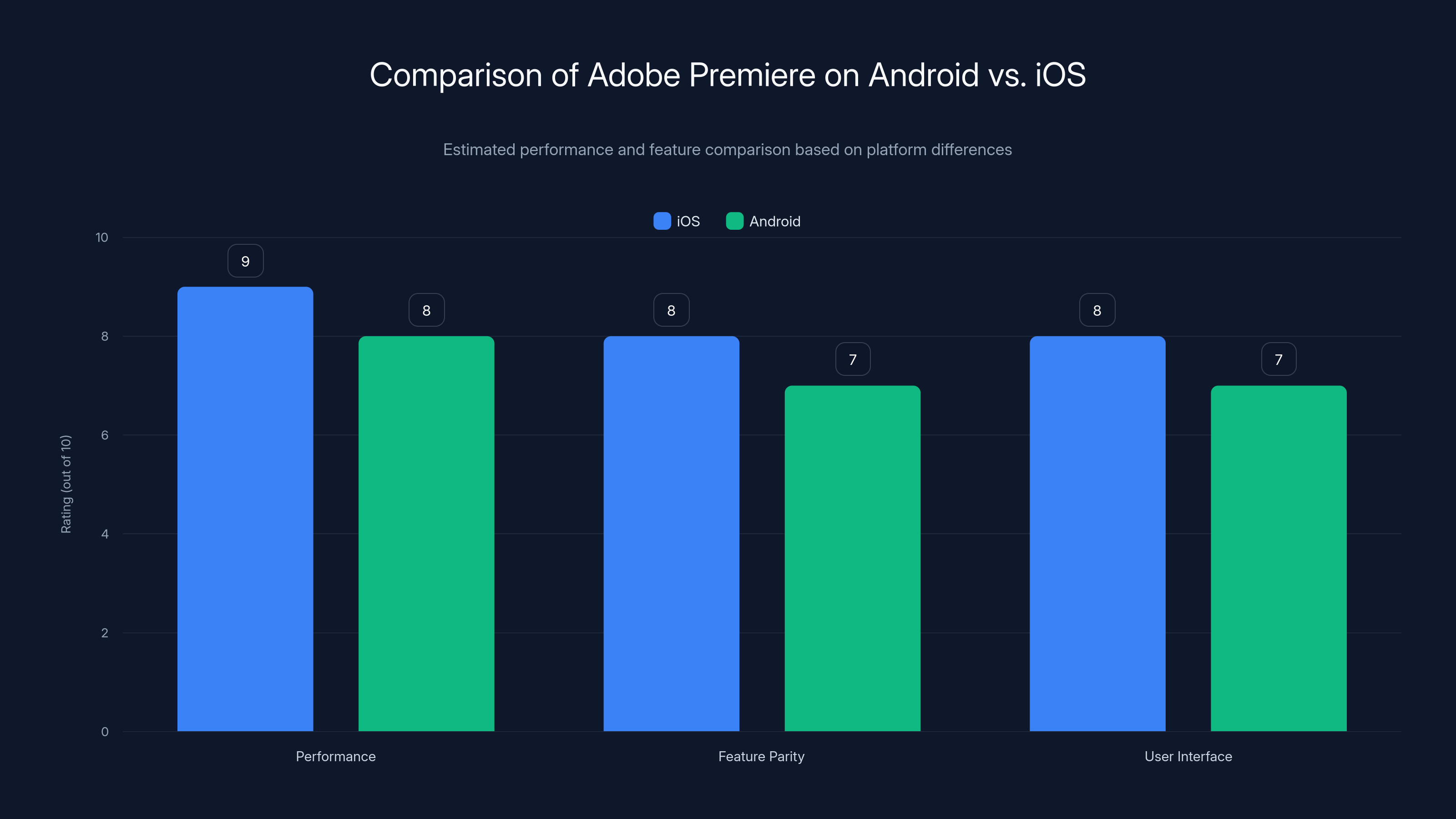 Comparison of Adobe Premiere on Android vs. iOS