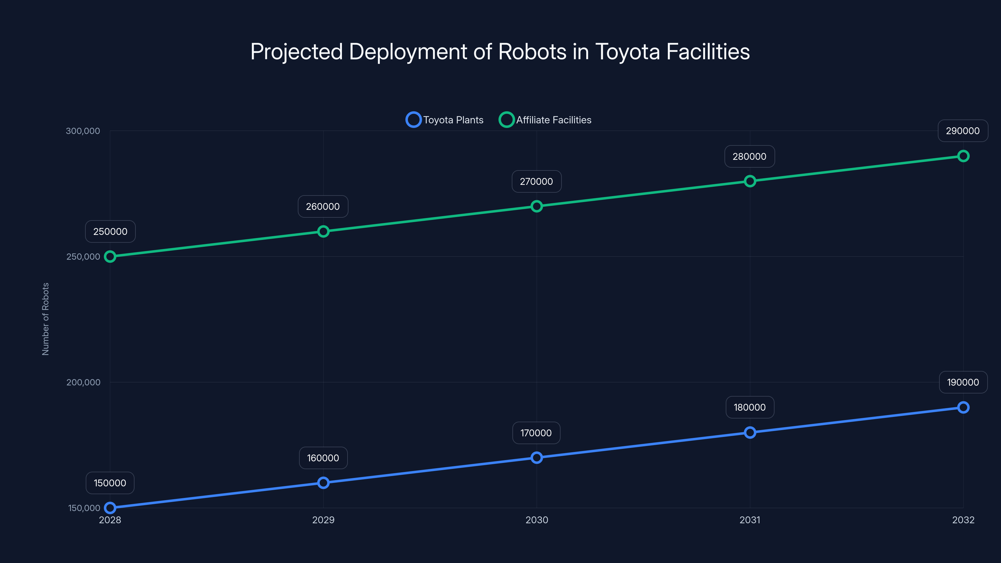 Projected Deployment of Robots in Toyota Facilities