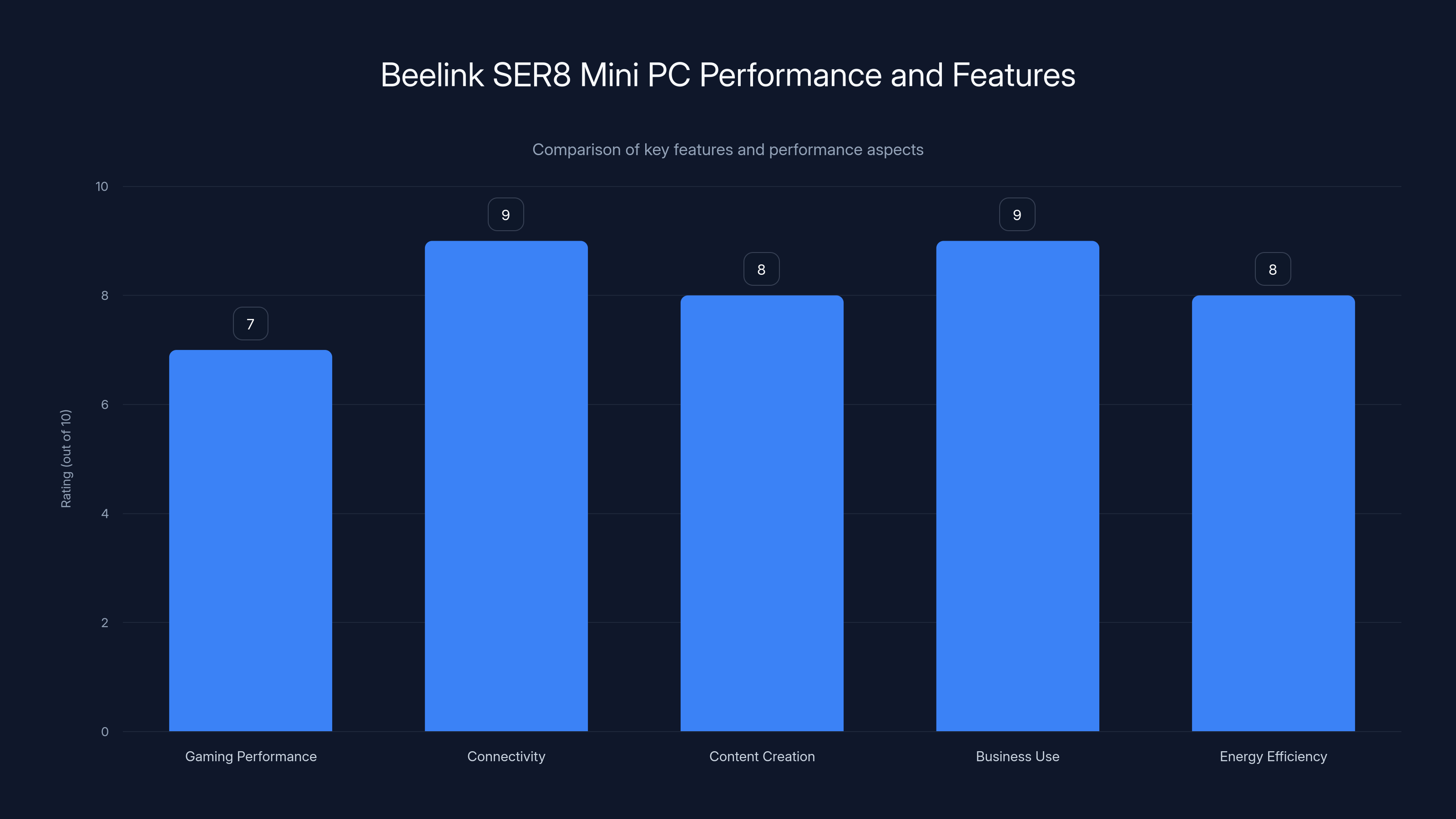 Beelink SER8 Mini PC Performance and Features