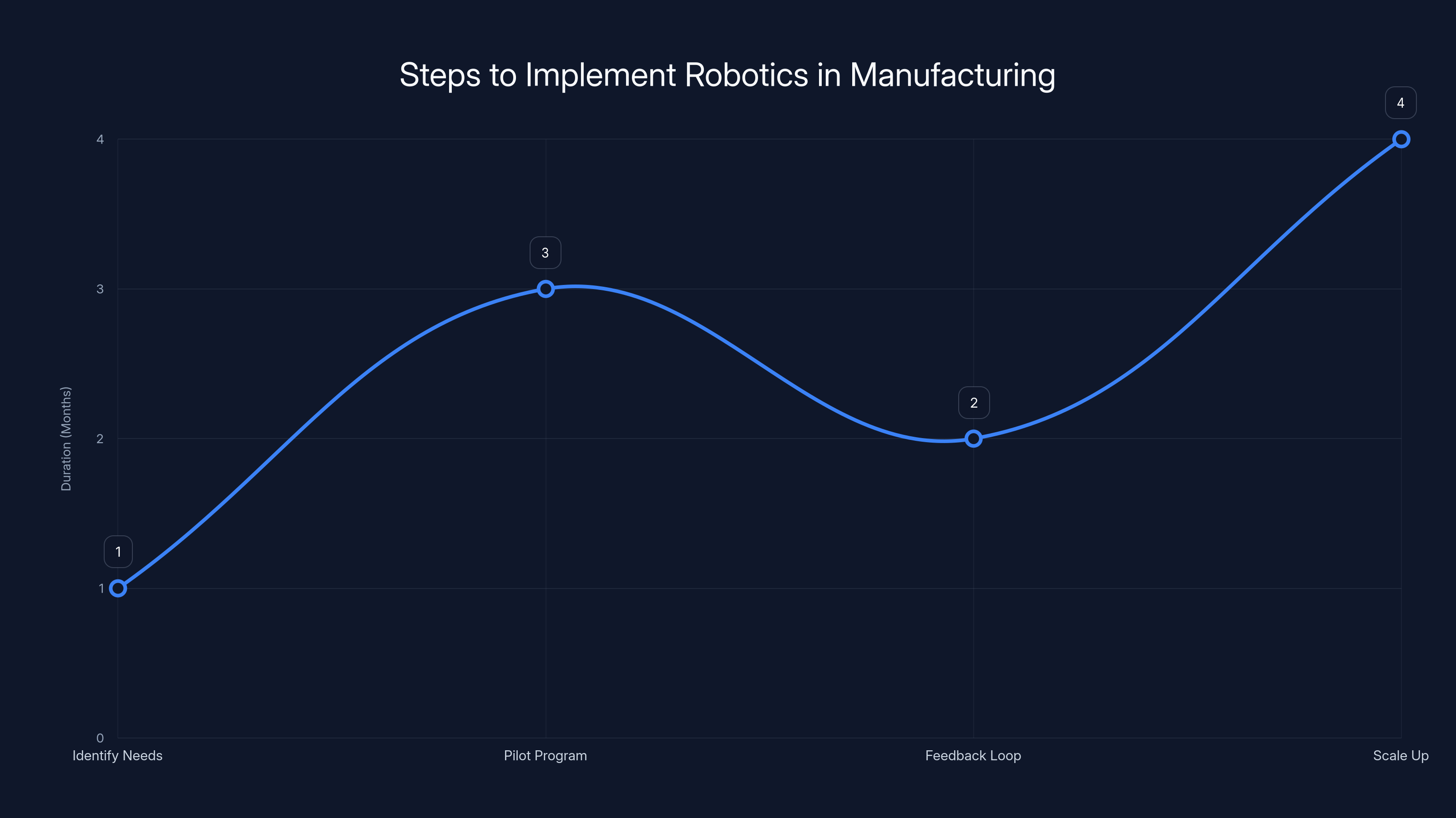 Steps to Implement Robotics in Manufacturing