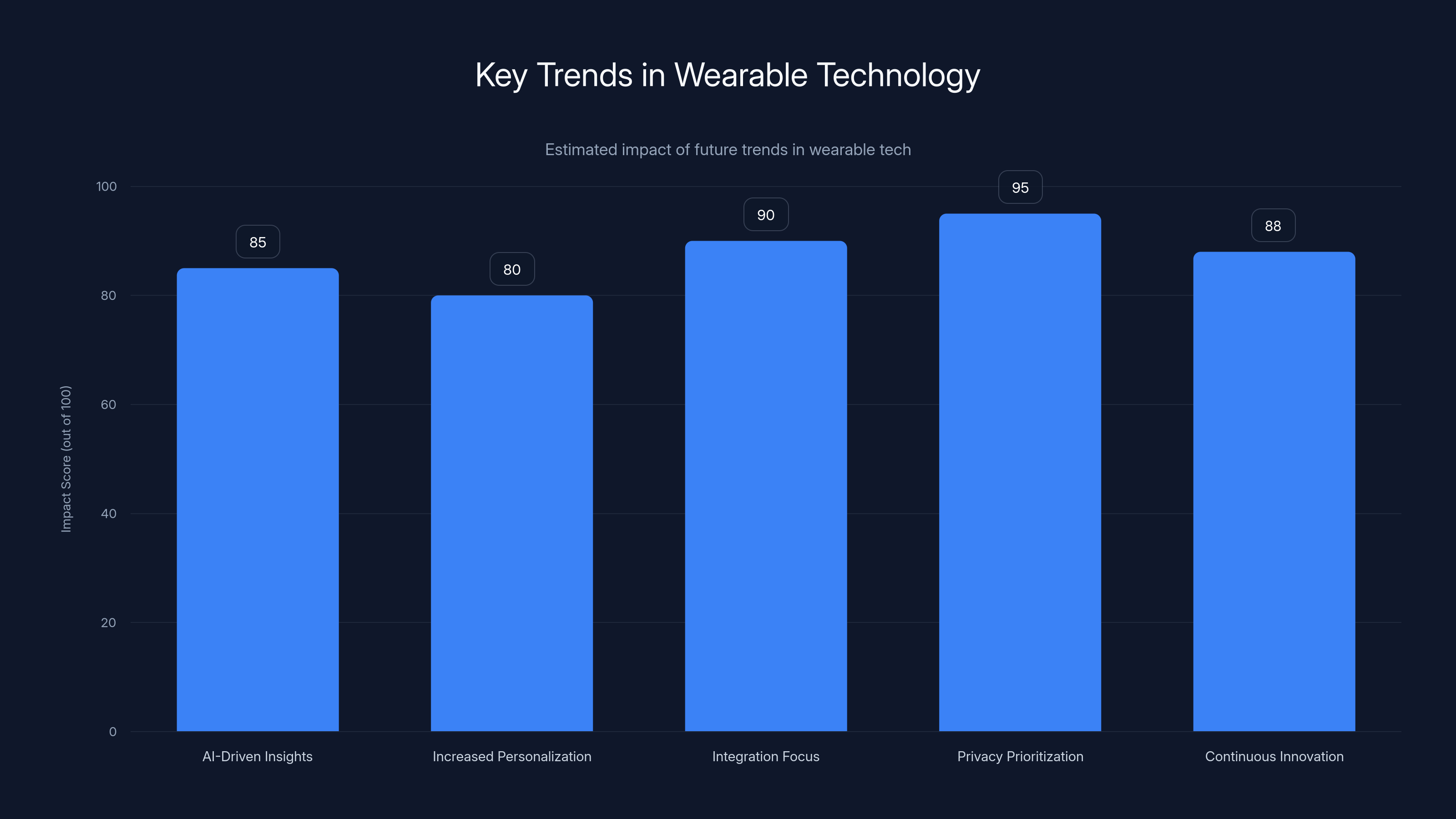 Key Trends in Wearable Technology