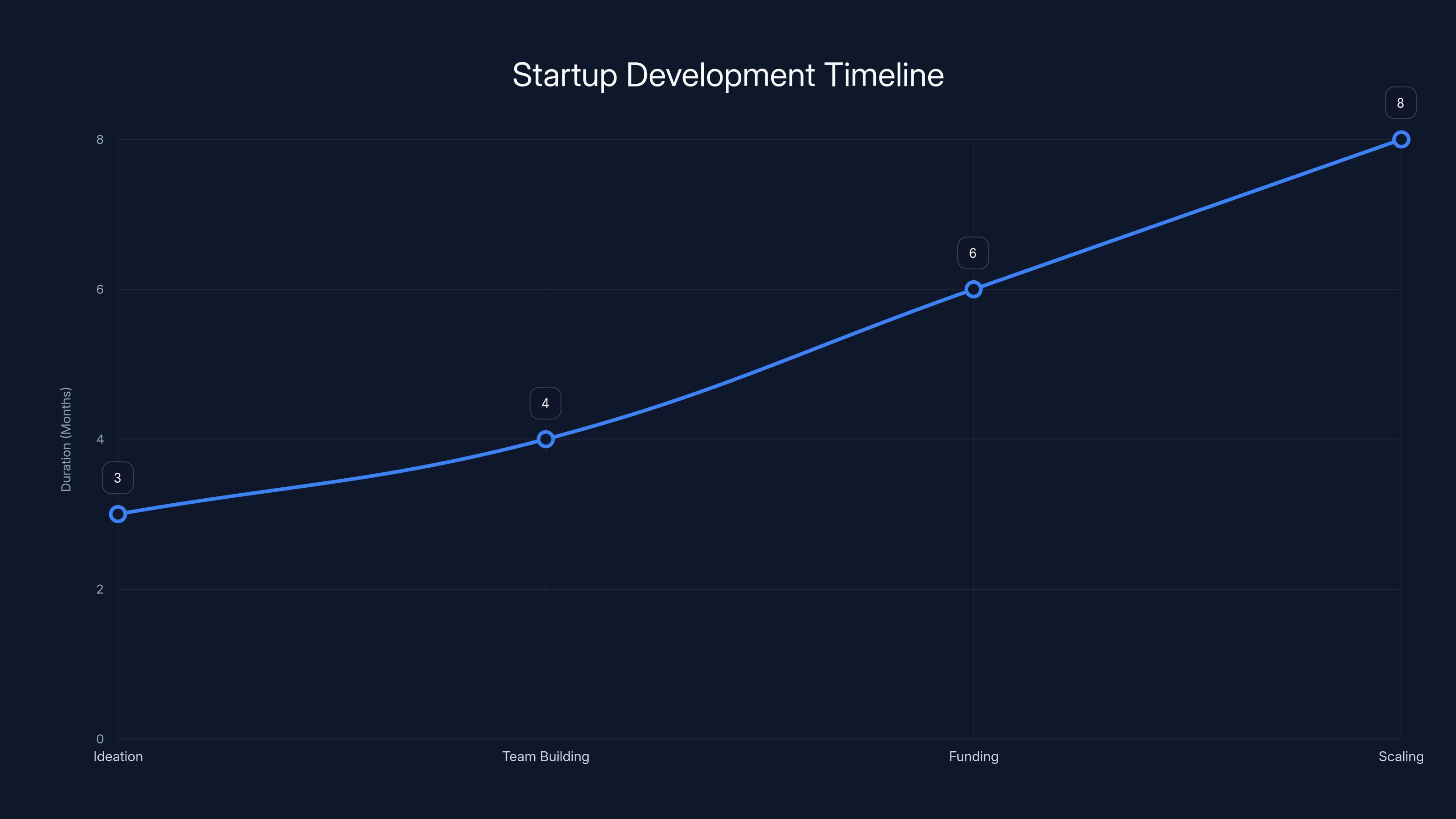 Startup Development Timeline