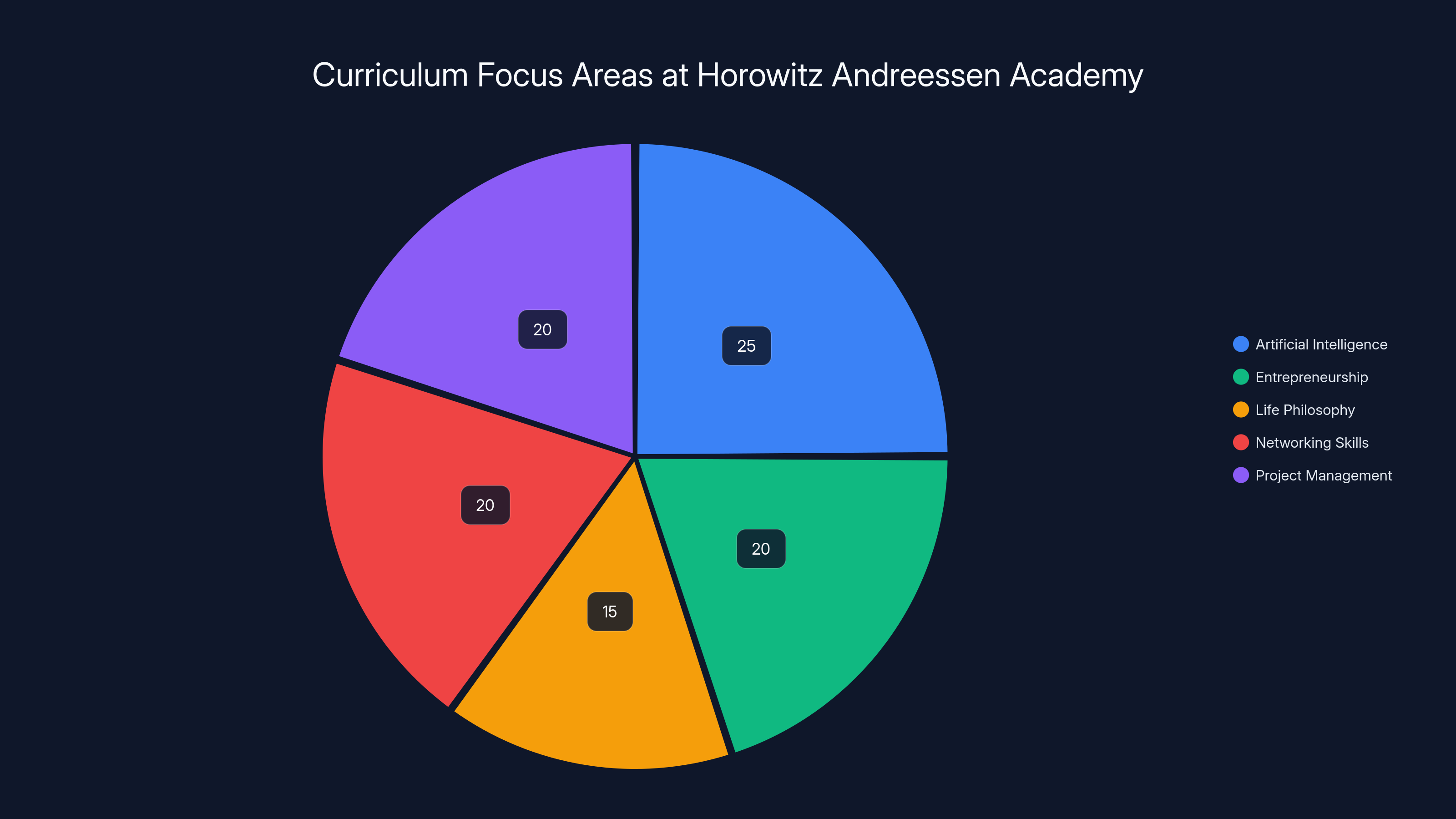 Curriculum Focus Areas at Horowitz Andreessen Academy