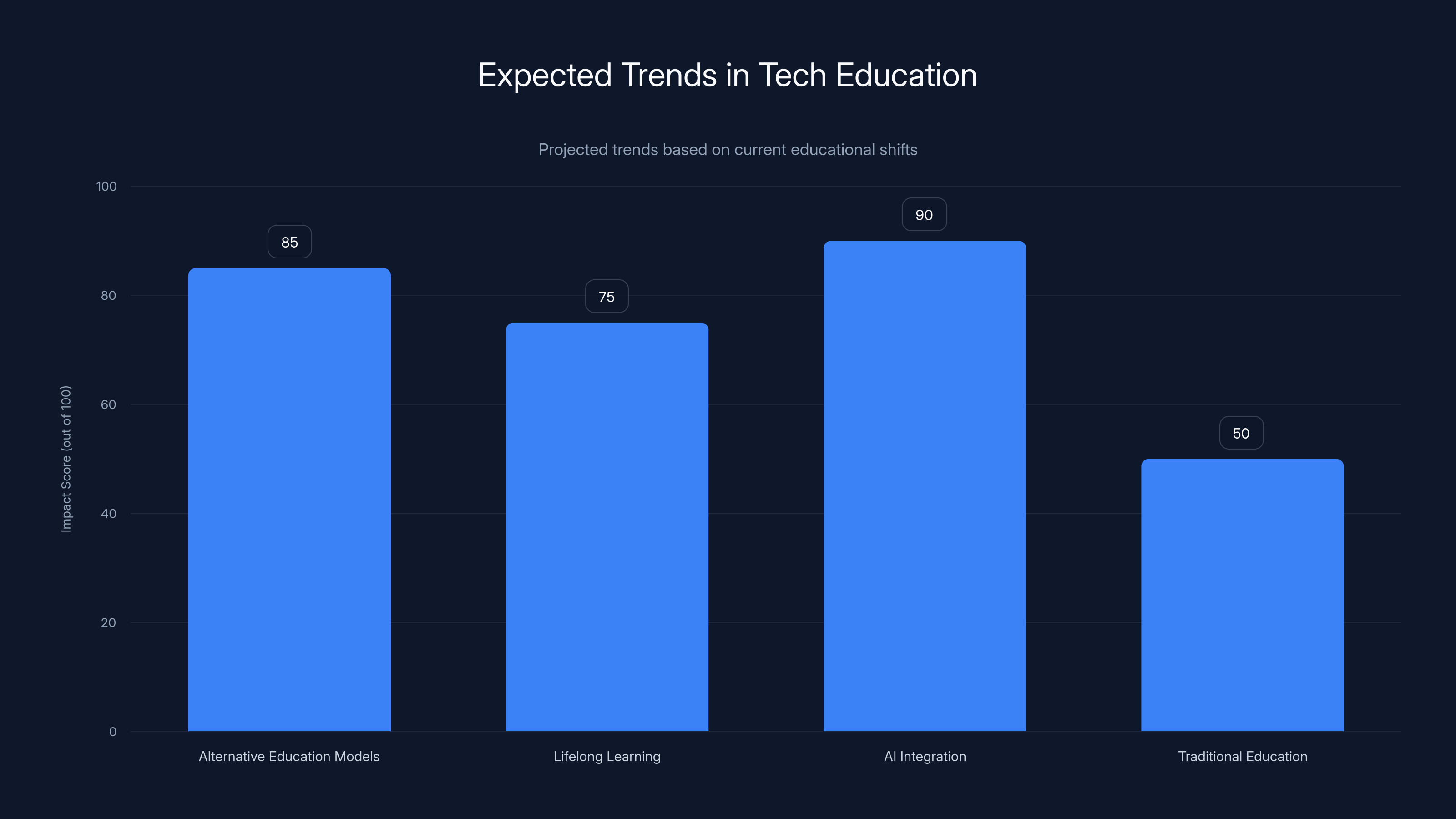 Expected Trends in Tech Education