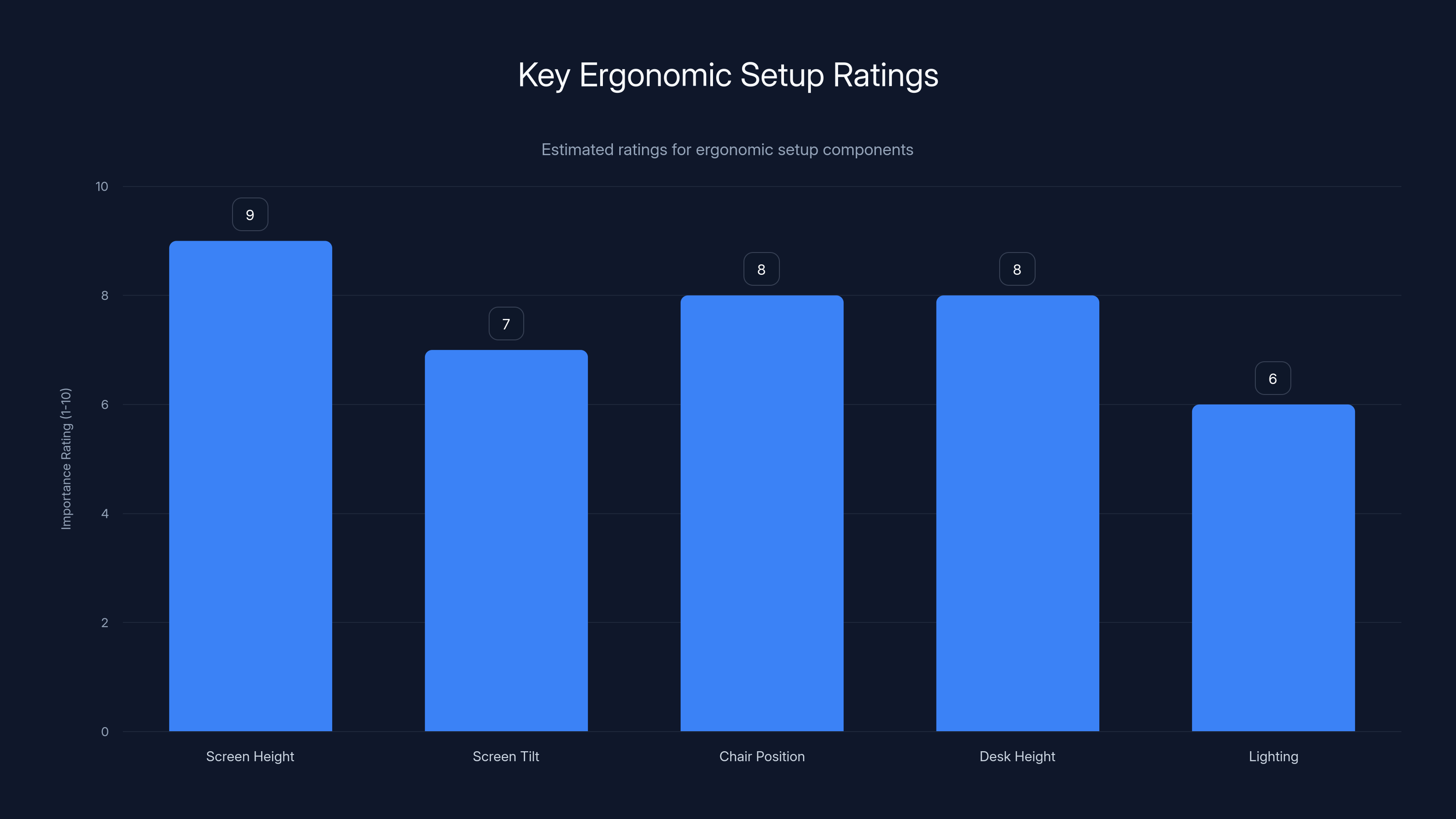 Key Ergonomic Setup Ratings