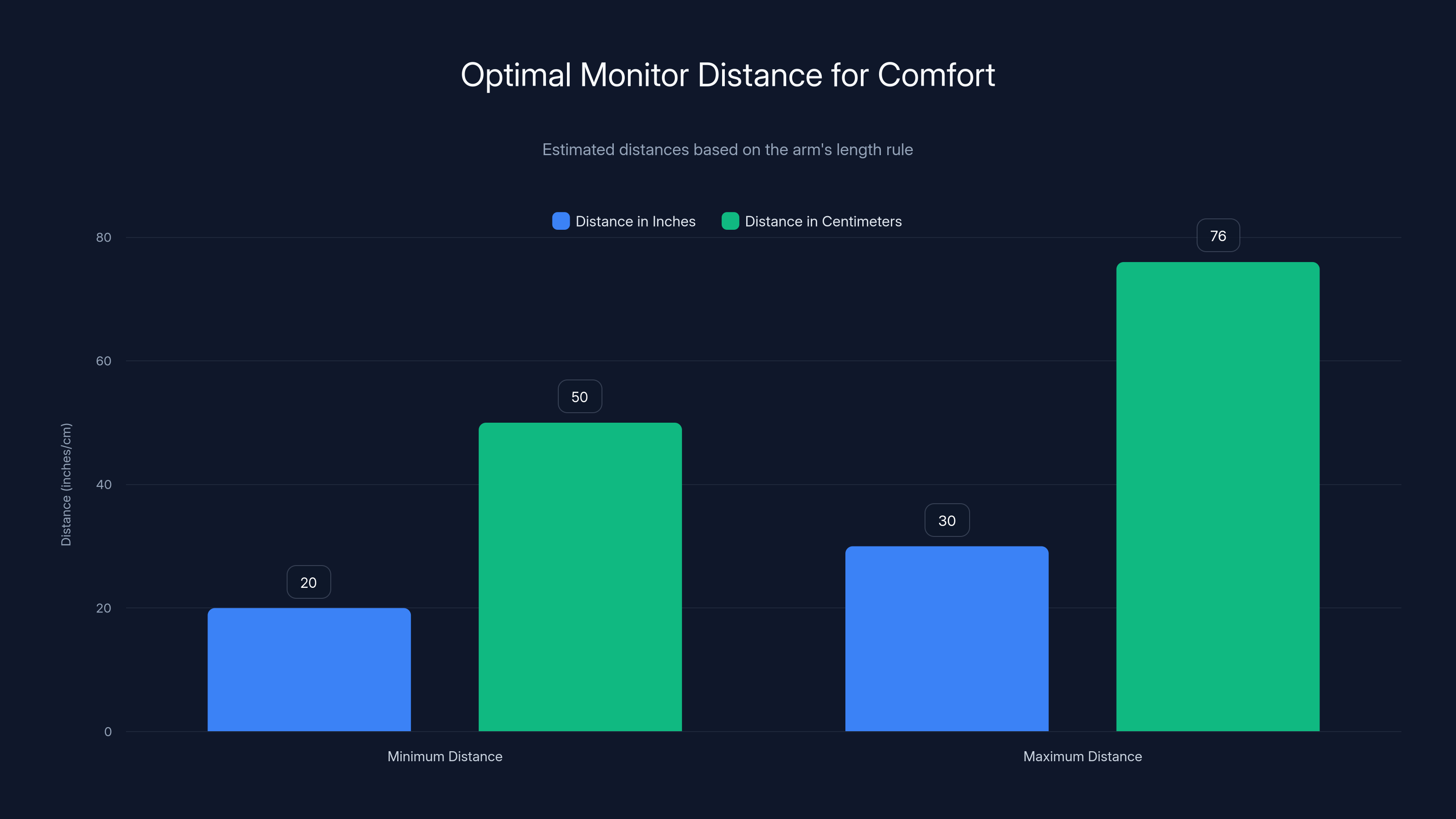 Optimal Monitor Distance for Comfort