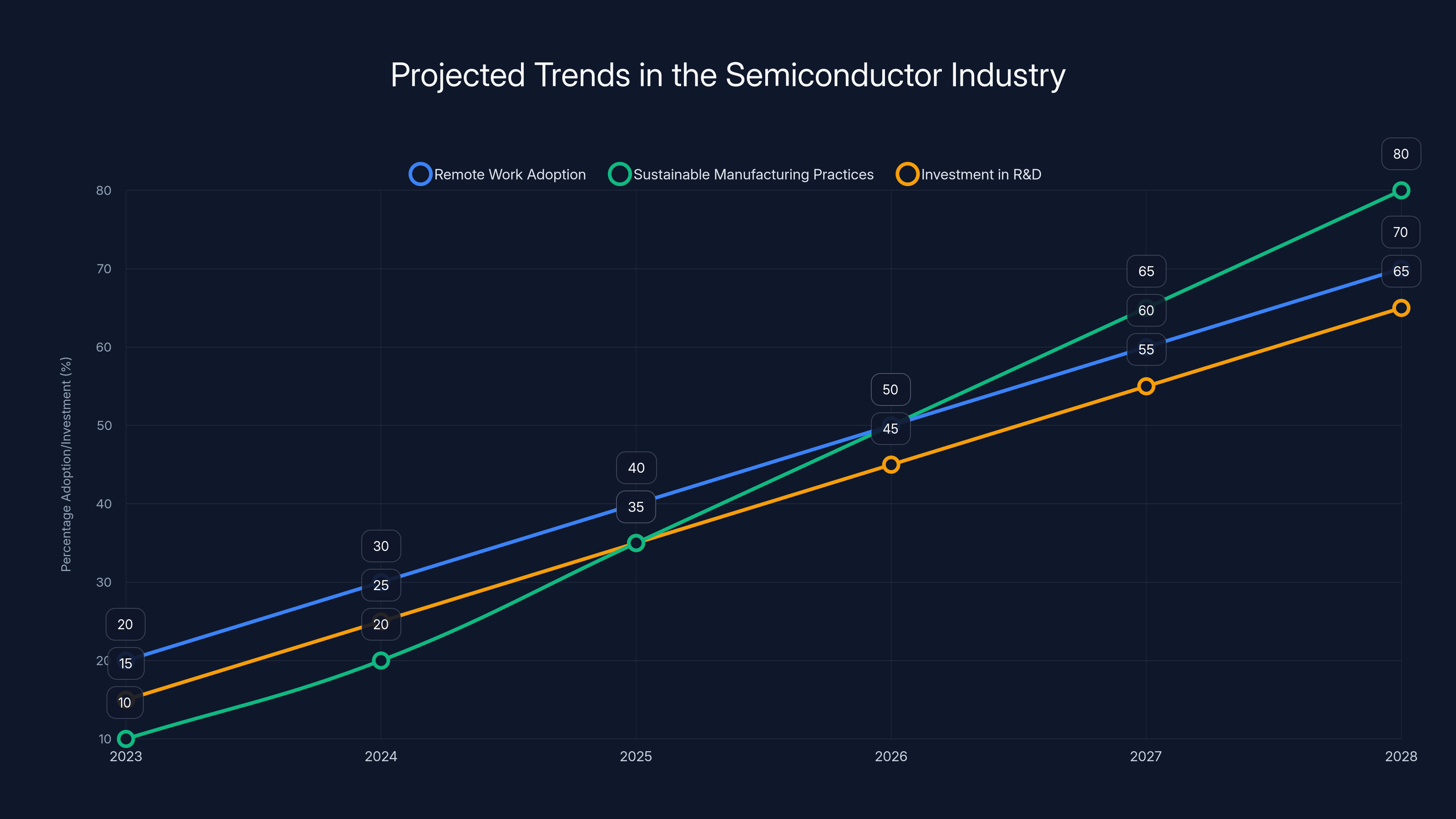 Projected Trends in the Semiconductor Industry