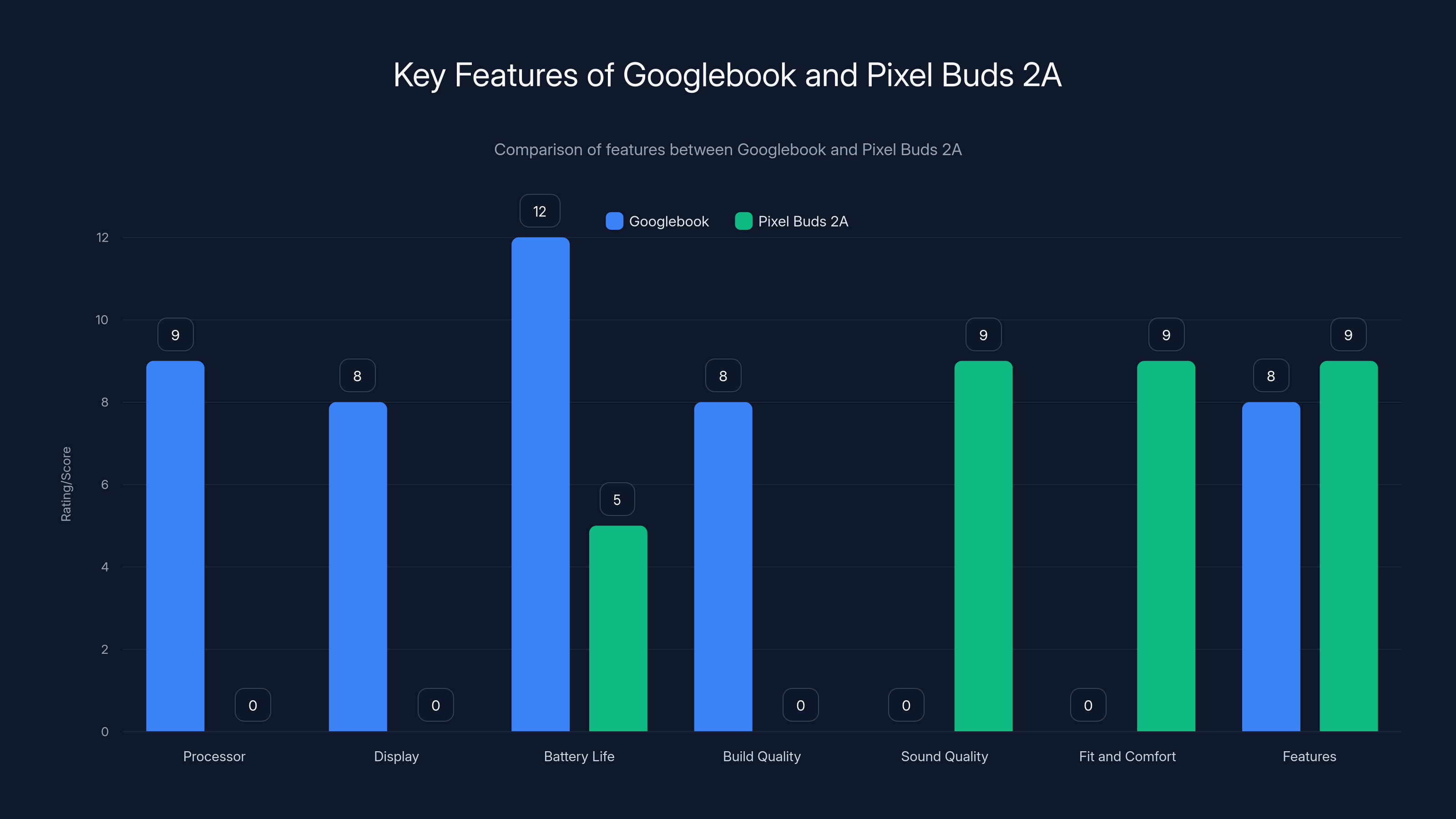 Key Features of Googlebook and Pixel Buds 2A