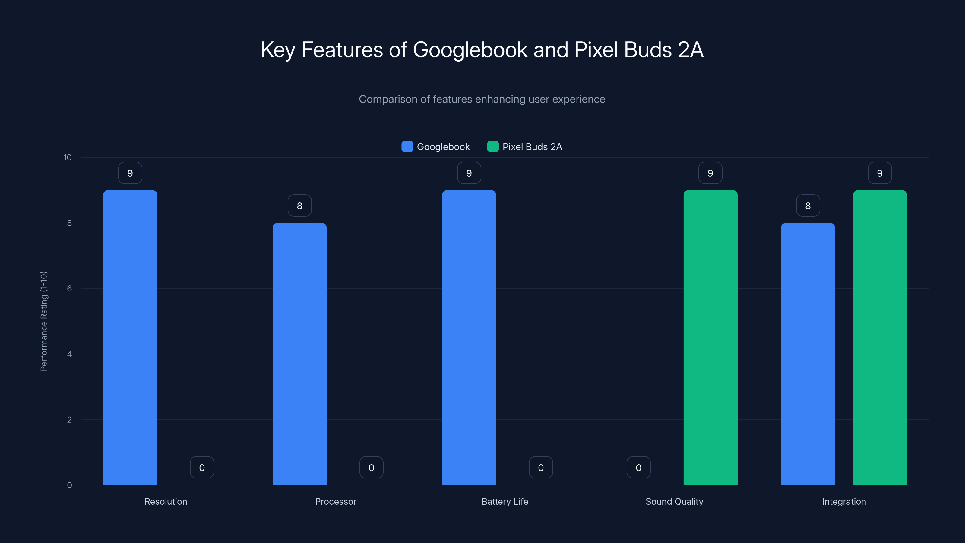Key Features of Googlebook and Pixel Buds 2A