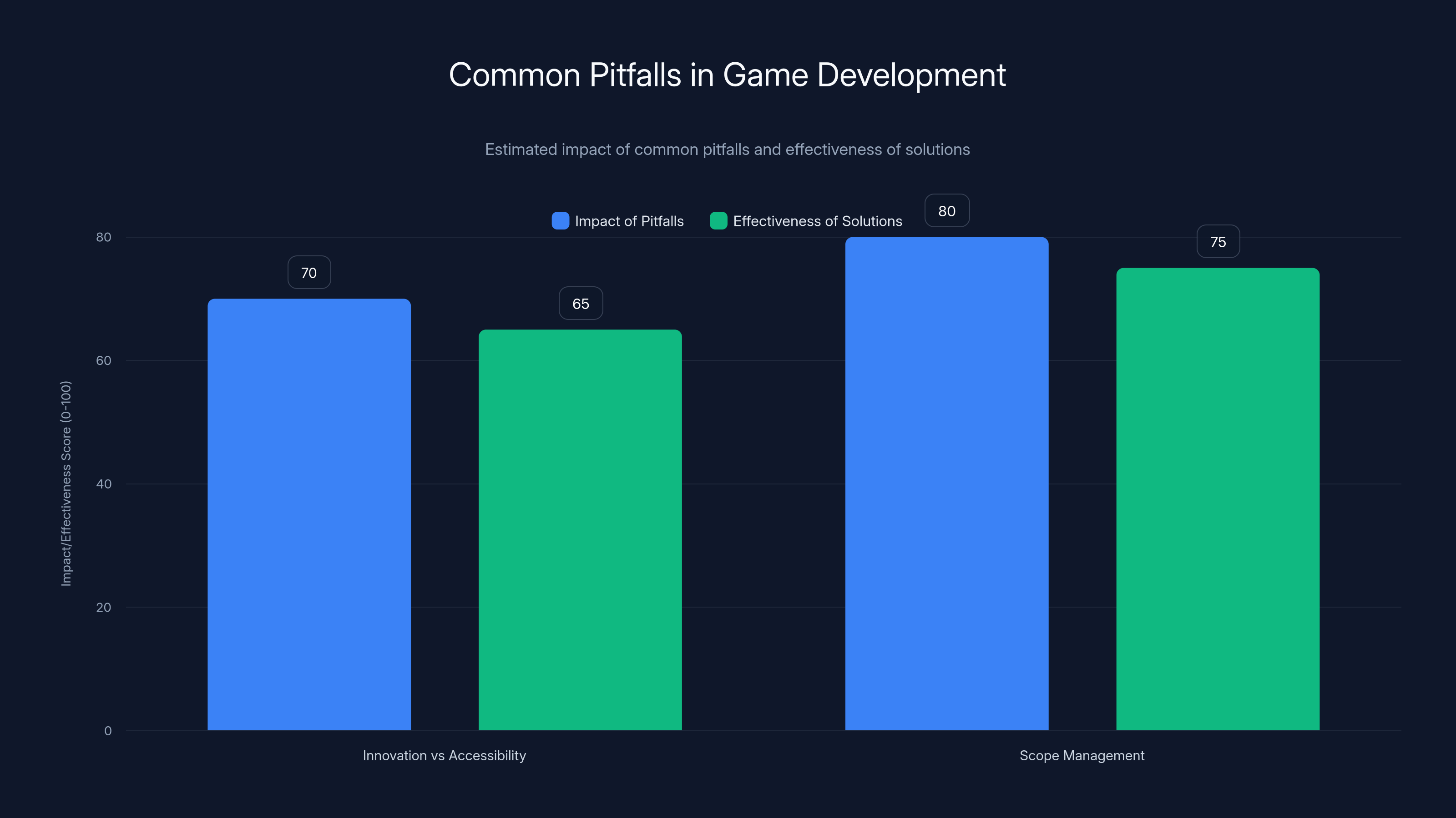 Common Pitfalls in Game Development