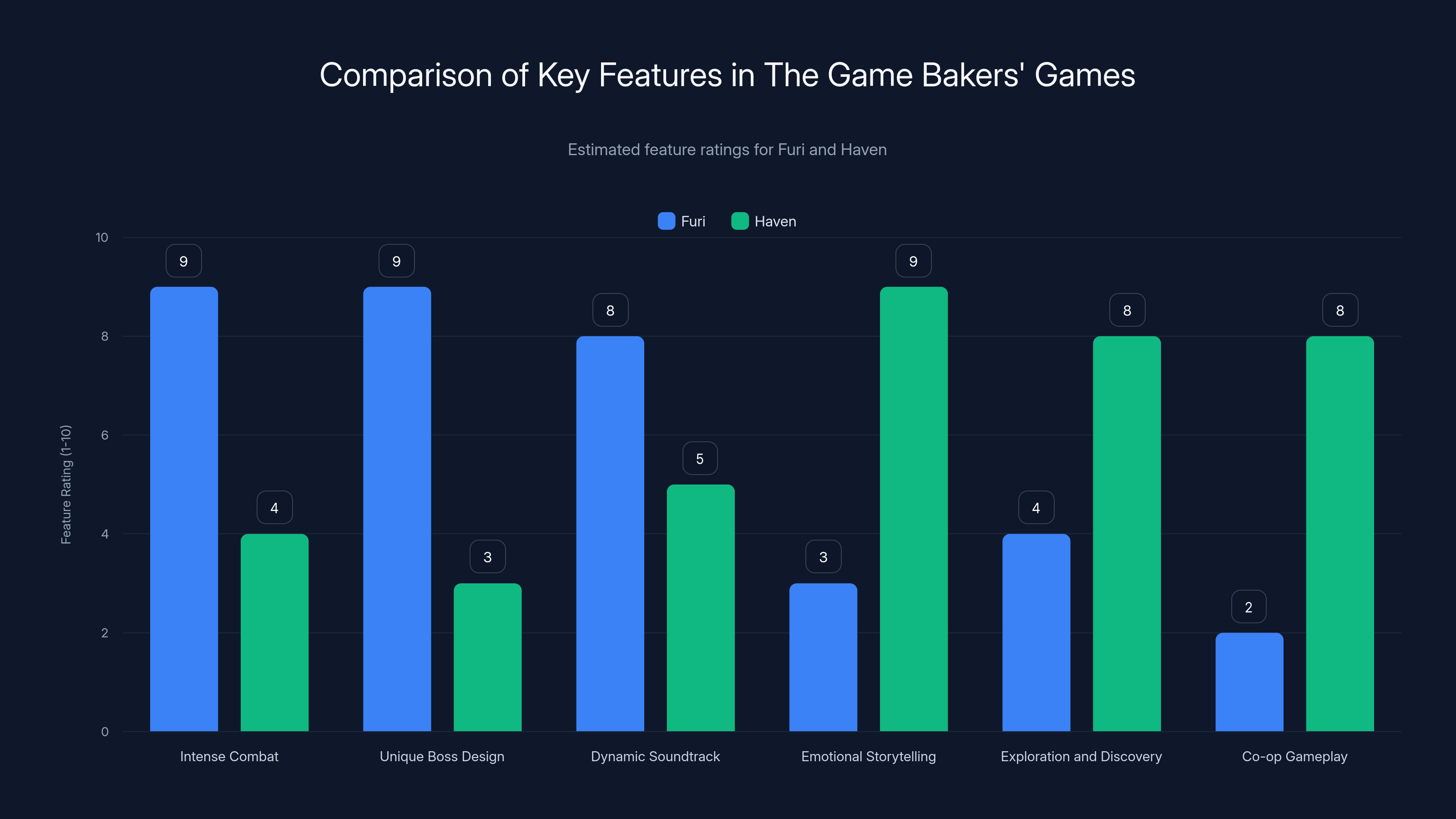 Comparison of Key Features in The Game Bakers' Games