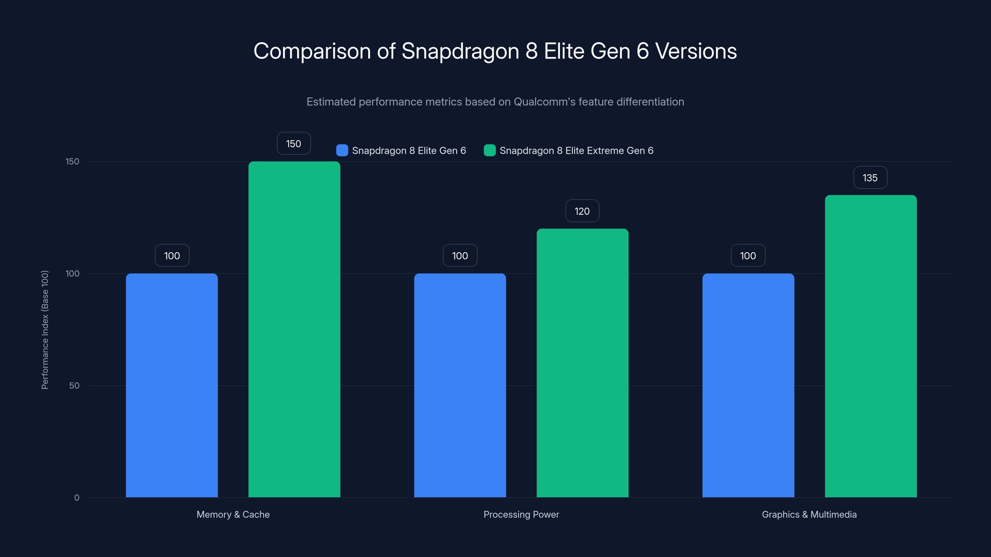 Comparison of Snapdragon 8 Elite Gen 6 Versions