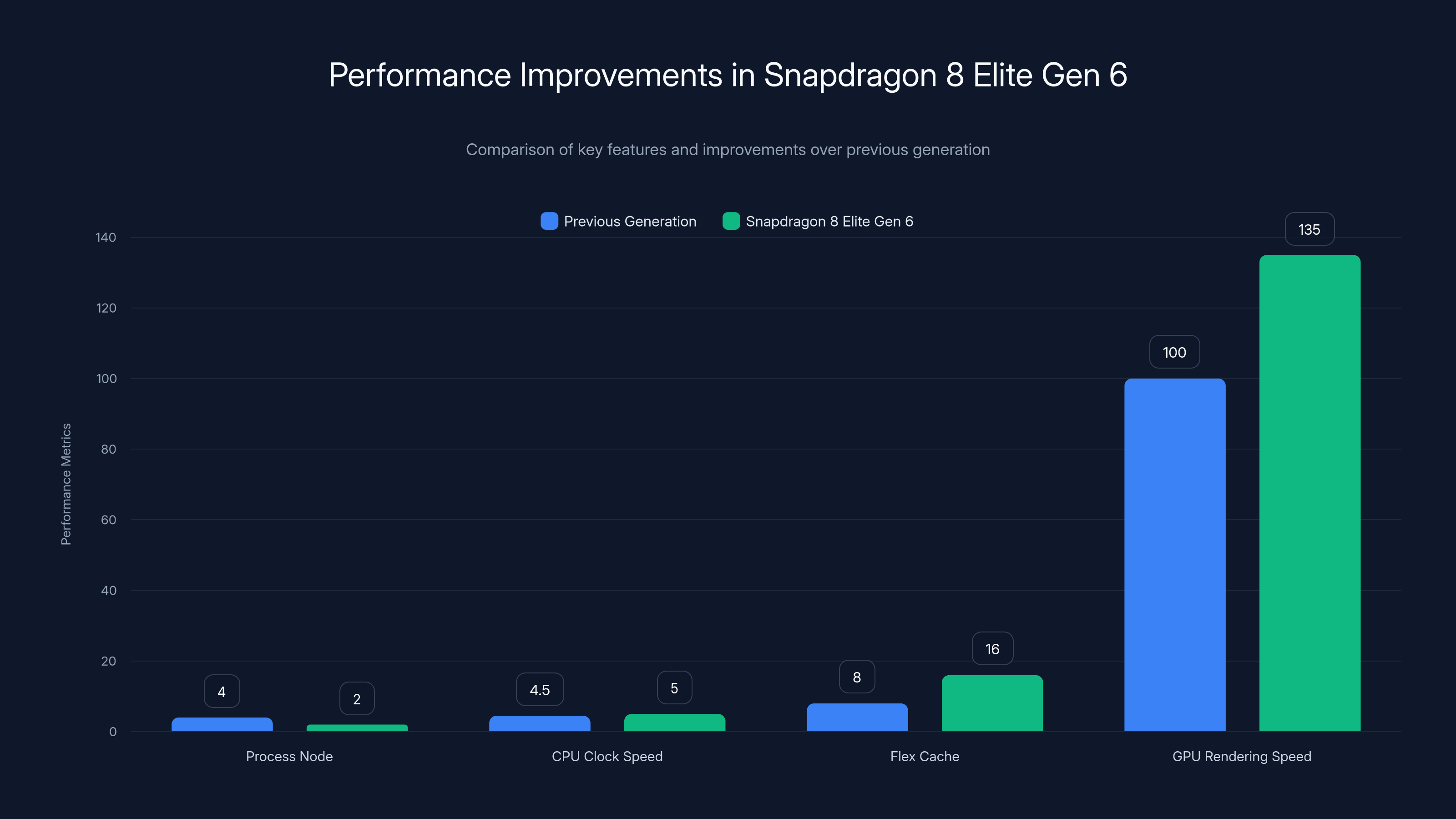 Performance Improvements in Snapdragon 8 Elite Gen 6