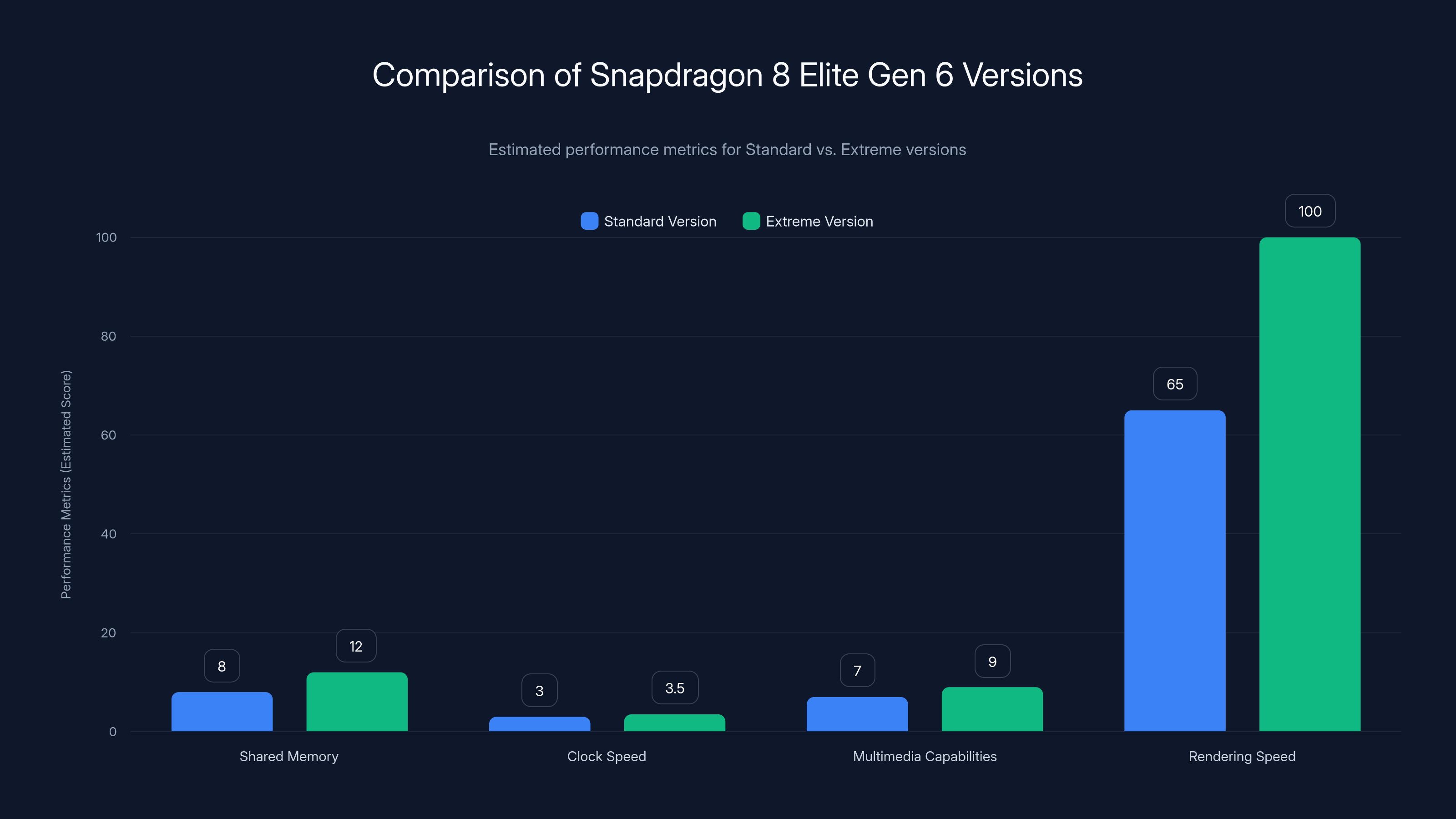 Comparison of Snapdragon 8 Elite Gen 6 Versions