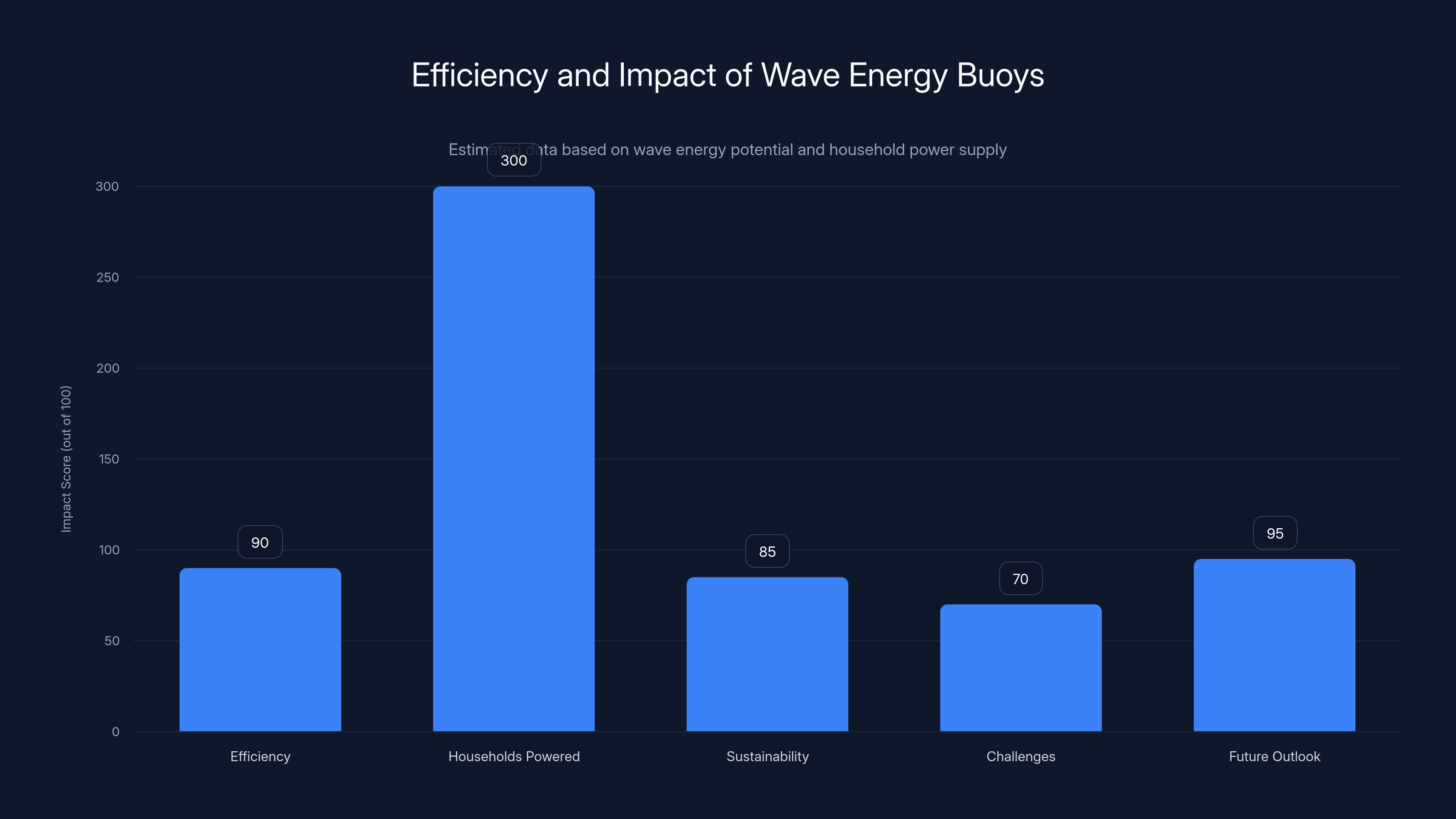 Efficiency and Impact of Wave Energy Buoys