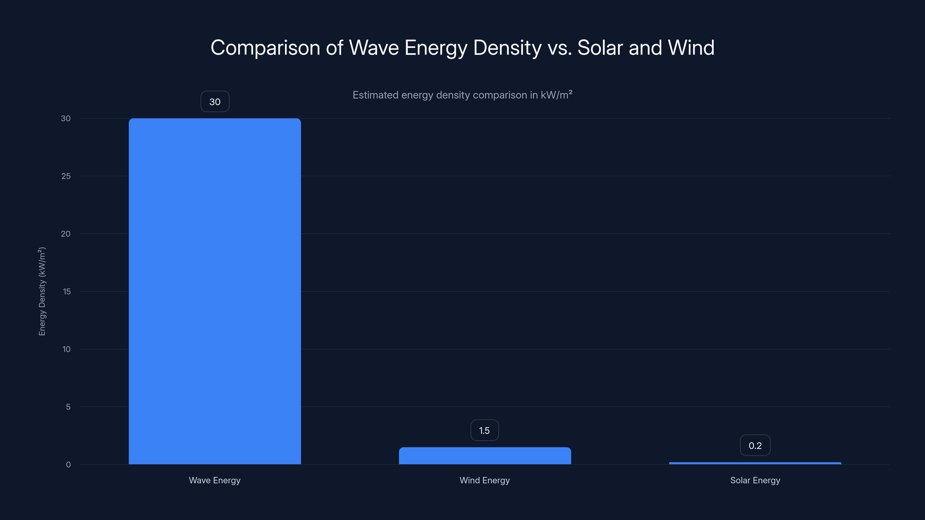 Comparison of Wave Energy Density vs. Solar and Wind