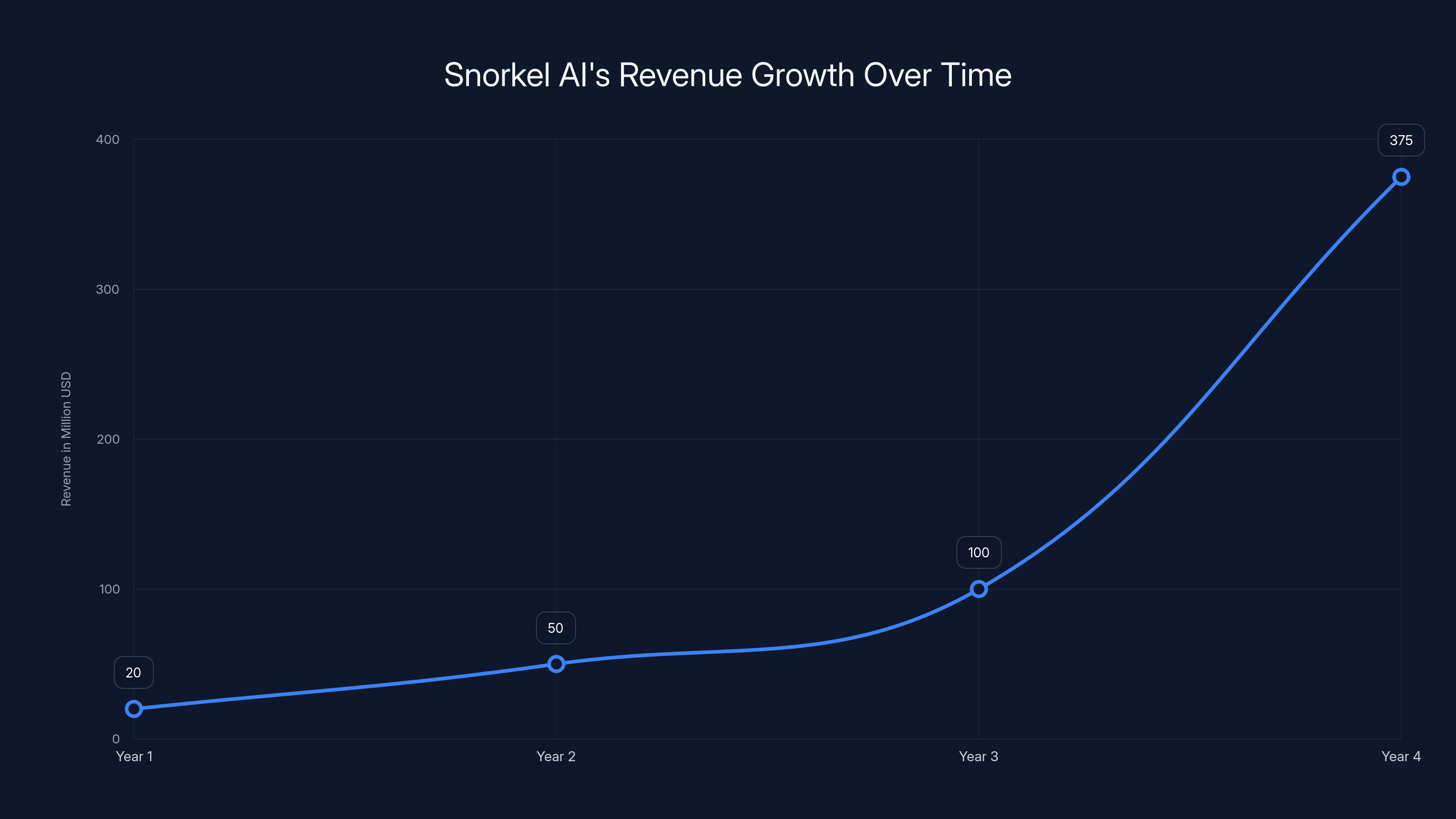 Snorkel AI's Revenue Growth Over Time