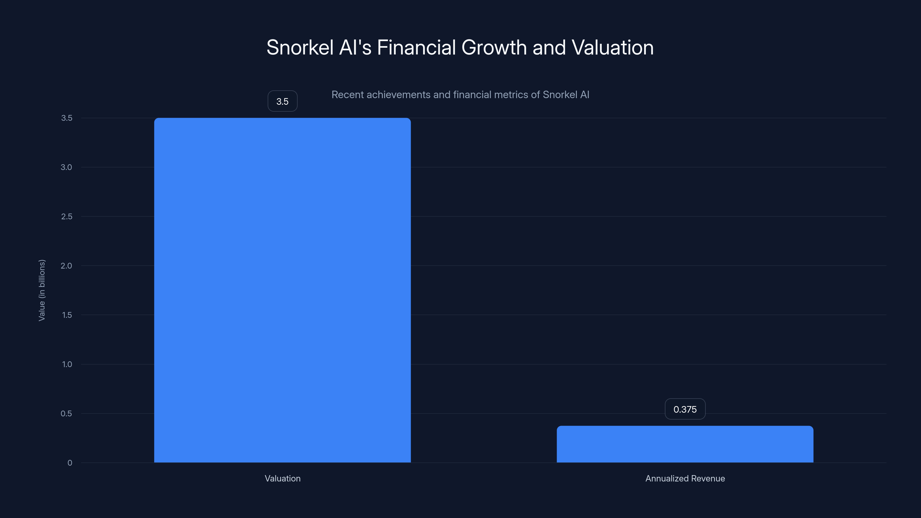 Snorkel AI's Financial Growth and Valuation