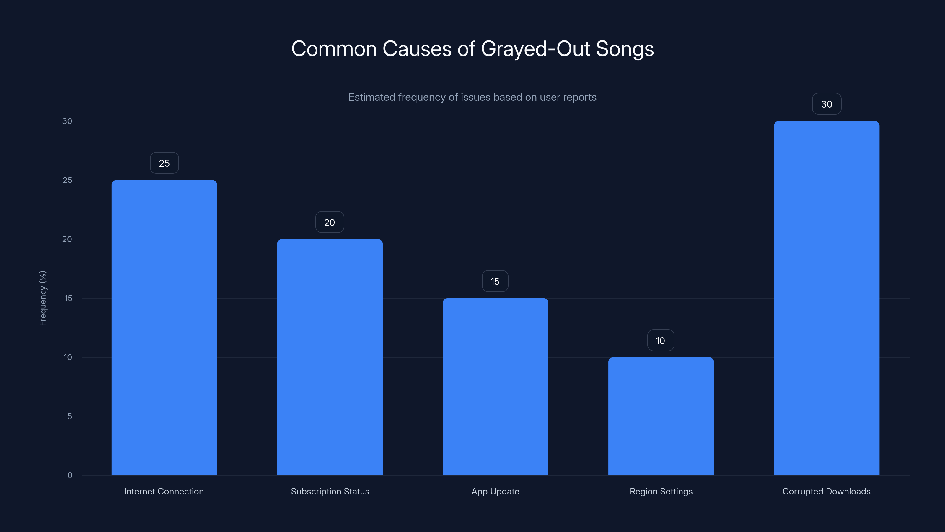 Common Causes of Grayed-Out Songs